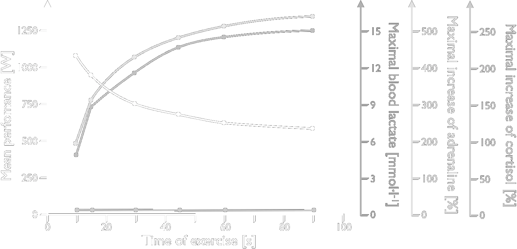 Performance 100s lactate adrenaline cortisol