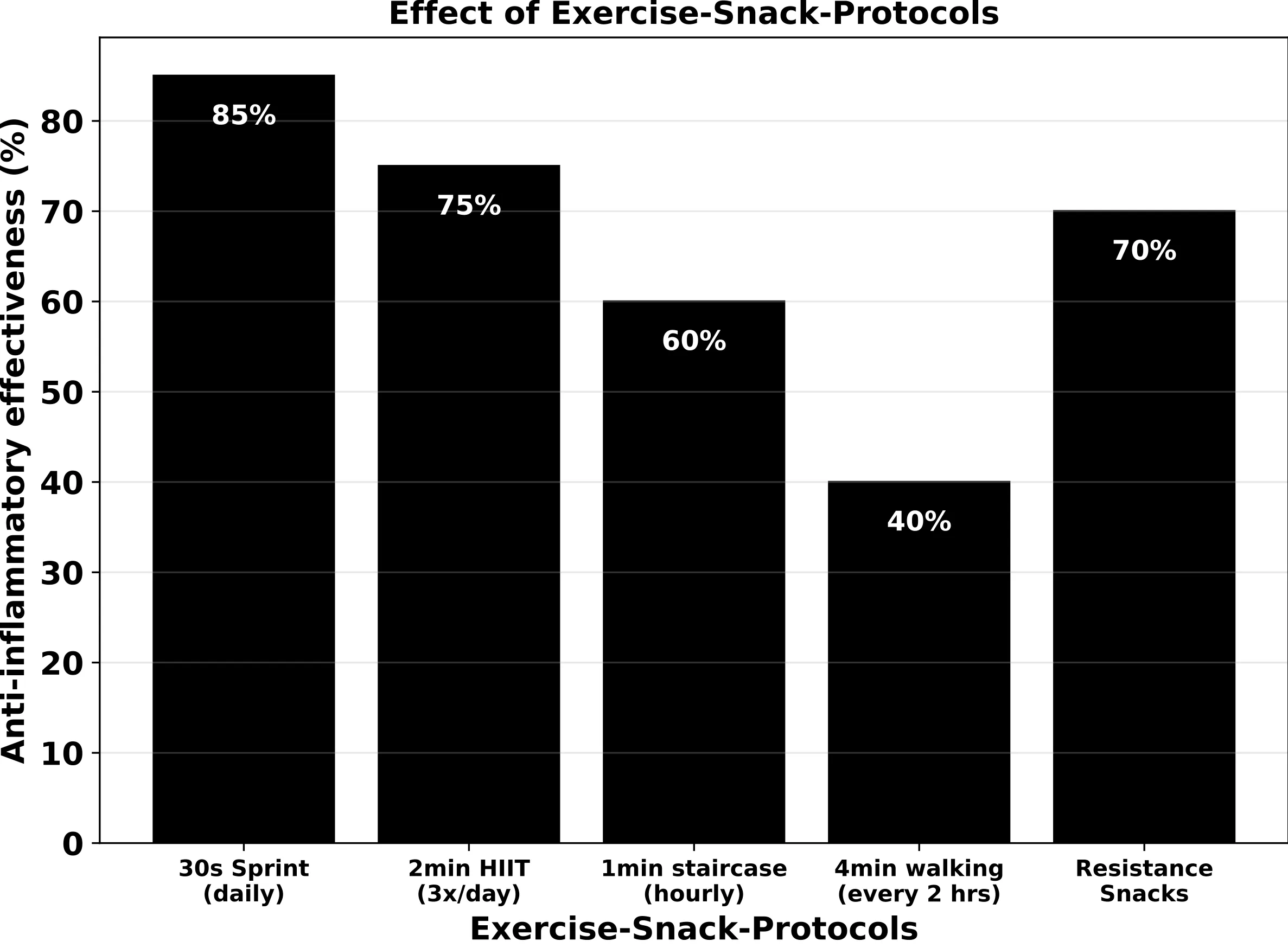 Exercise Snack protocols and anti-inflammatory efficacy