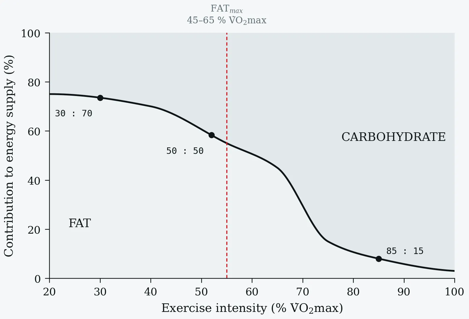 Relative contribution of fat and carbohydrate to energy supply across exercise intensity