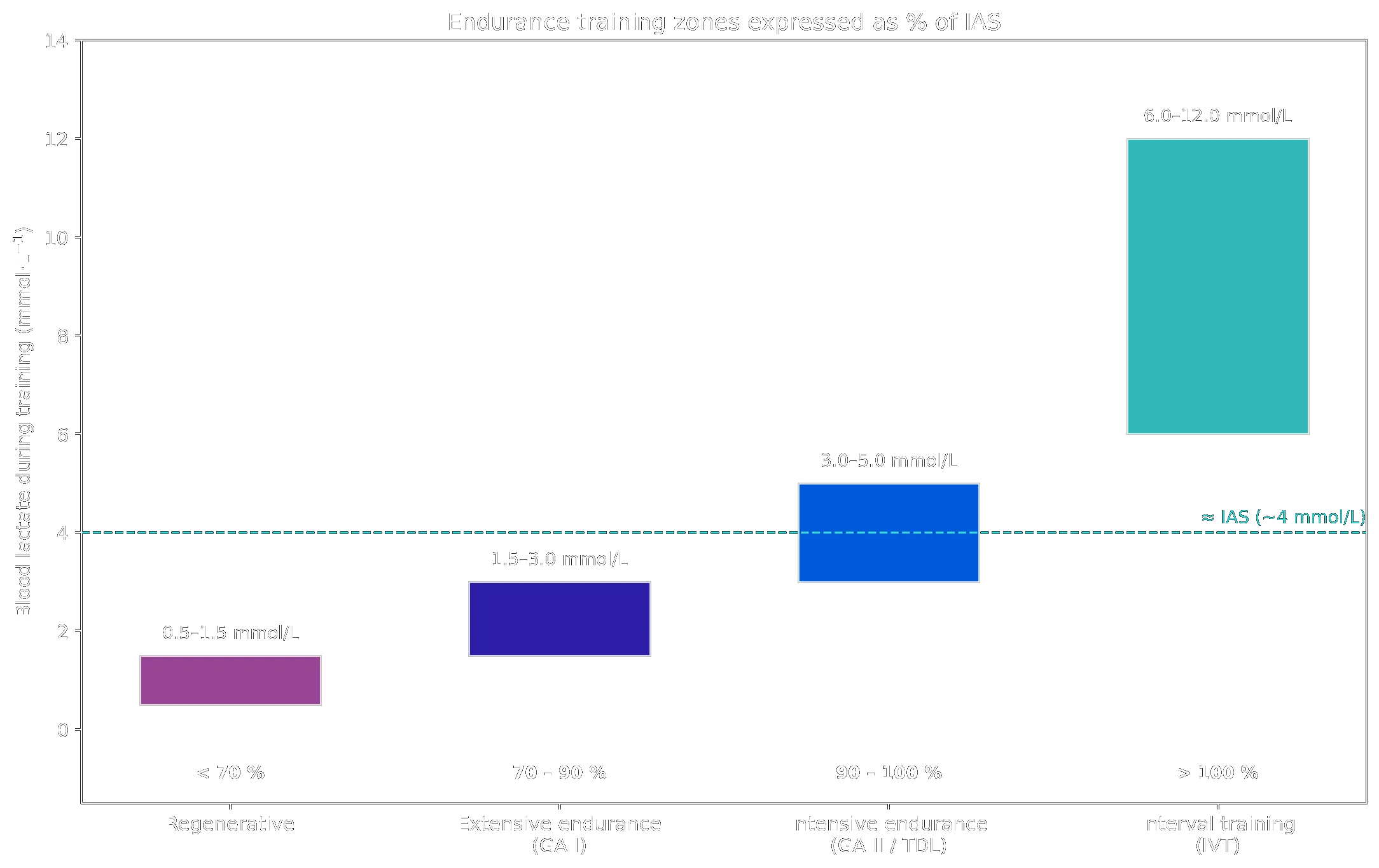 Training zones as % of IAS