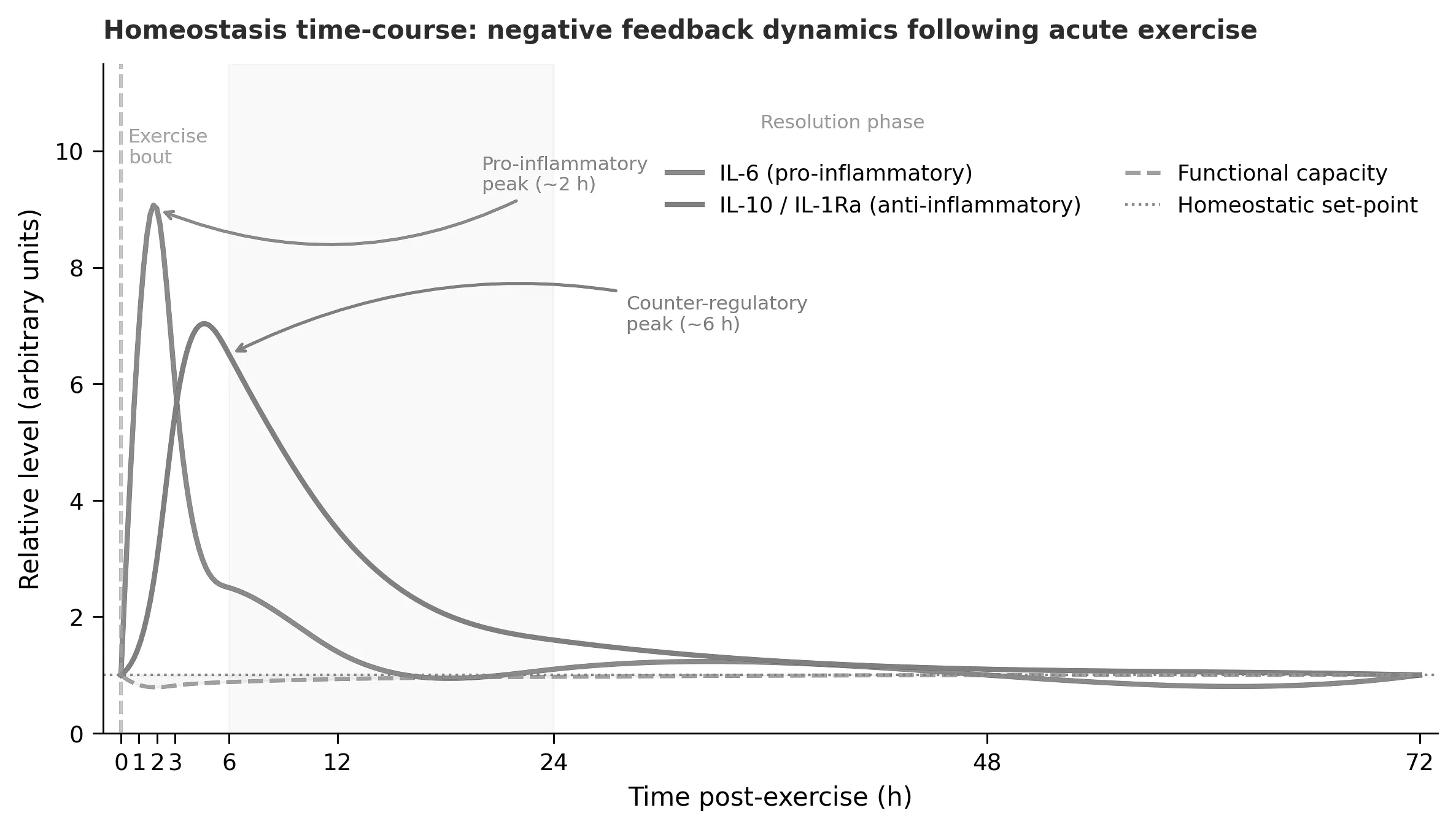 Homeostasis time-course