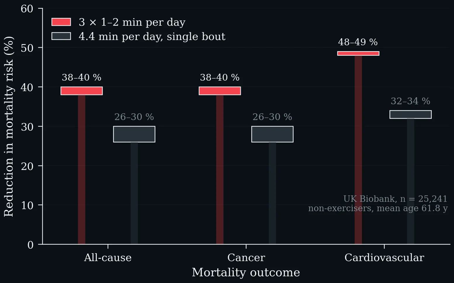 Mortality risk reduction with VILPA by dose pattern and outcome