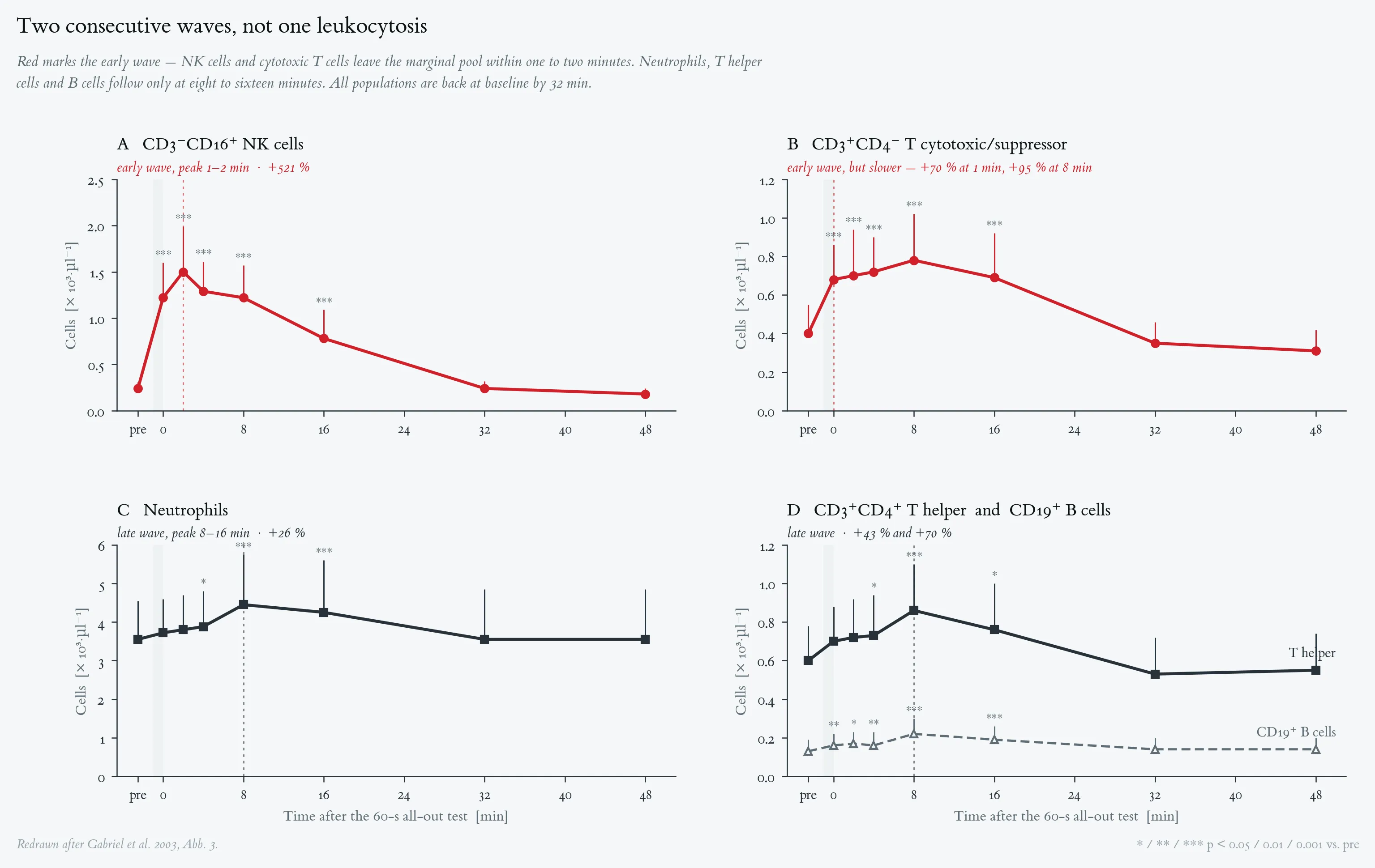 Two consecutive waves of the immediate leukocytosis
