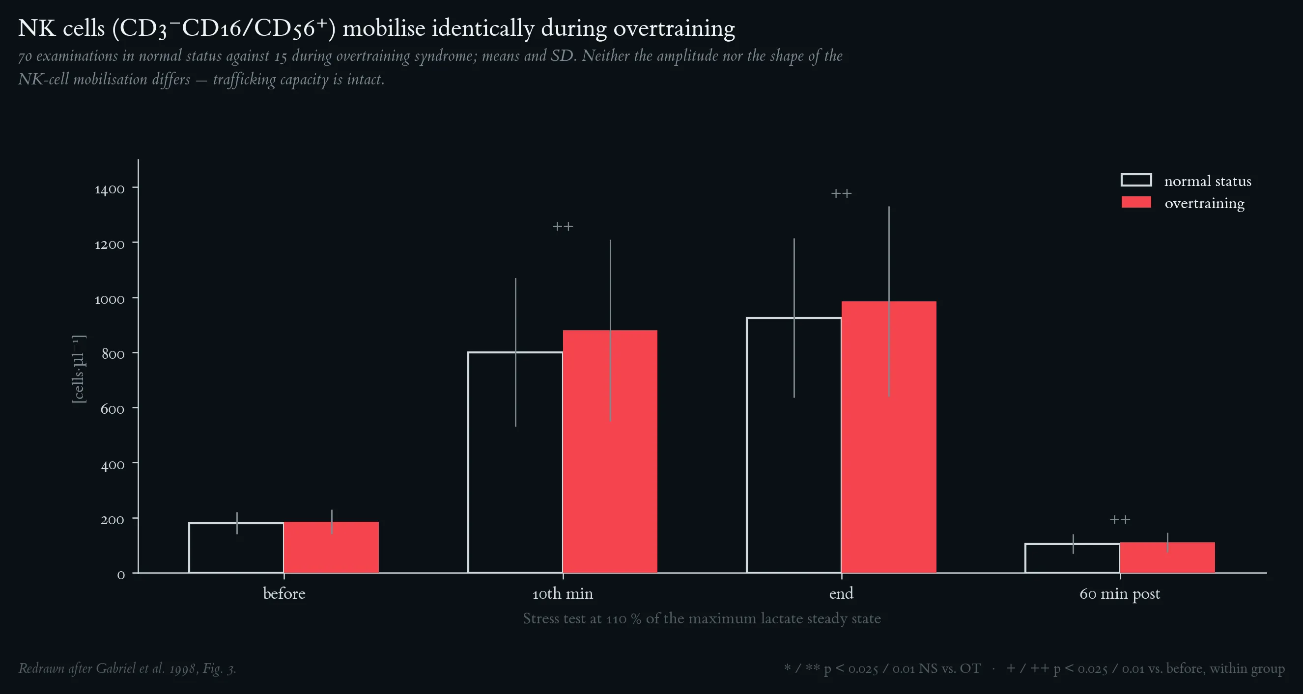 NK cells, normal status vs overtraining
