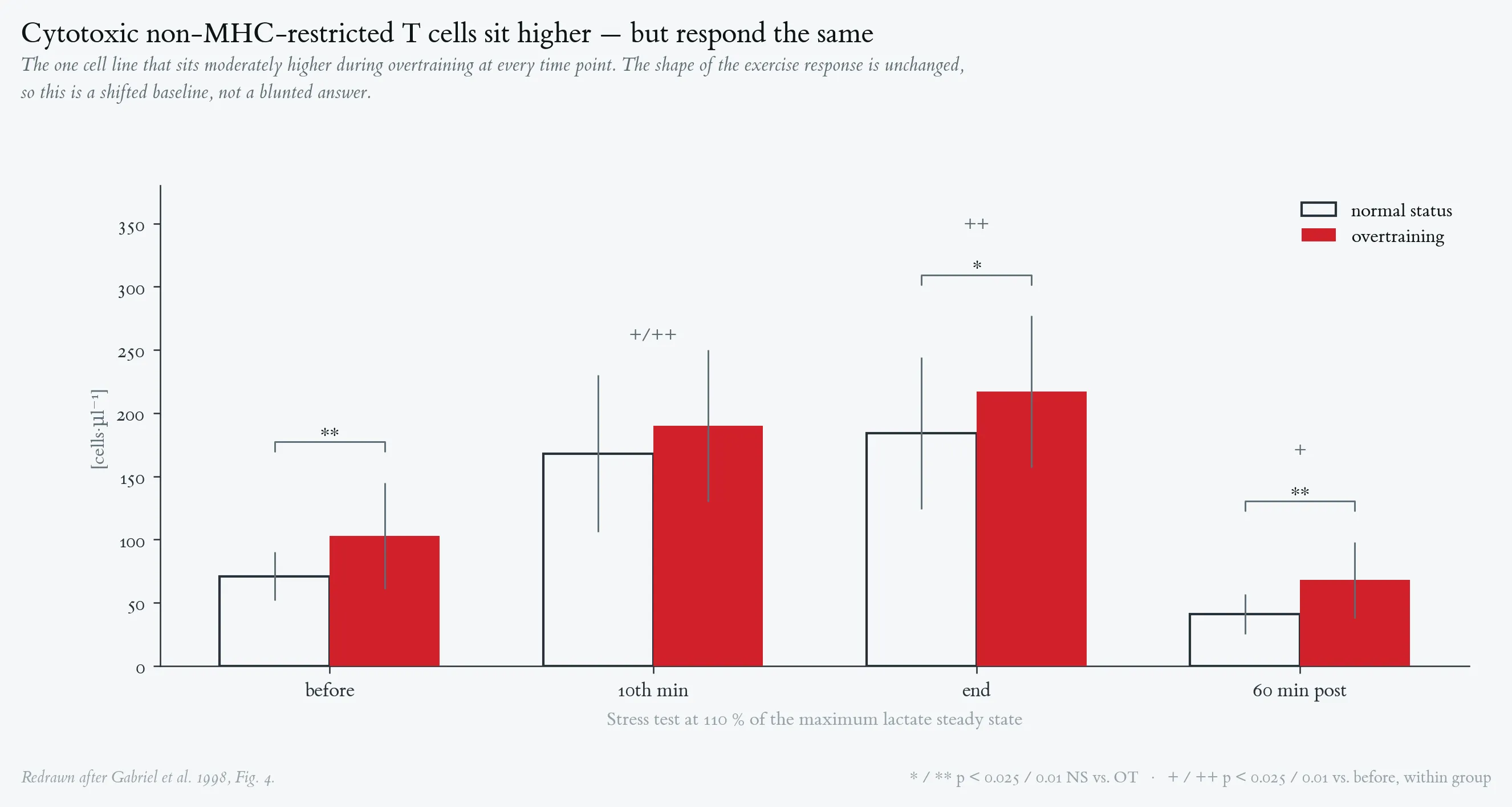 Cytotoxic, non-MHC-restricted T cells, normal status vs overtraining