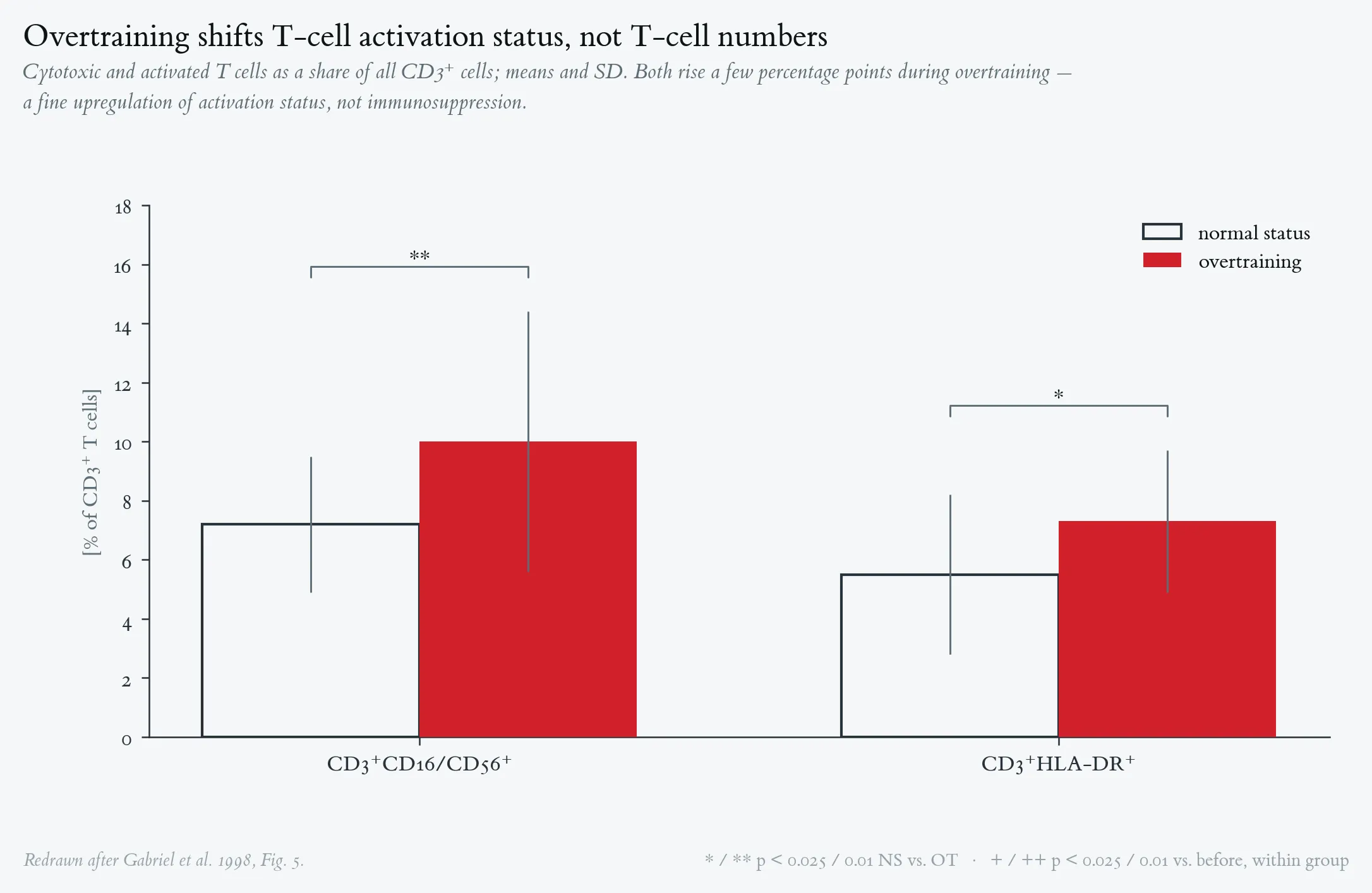 T-cell subsets