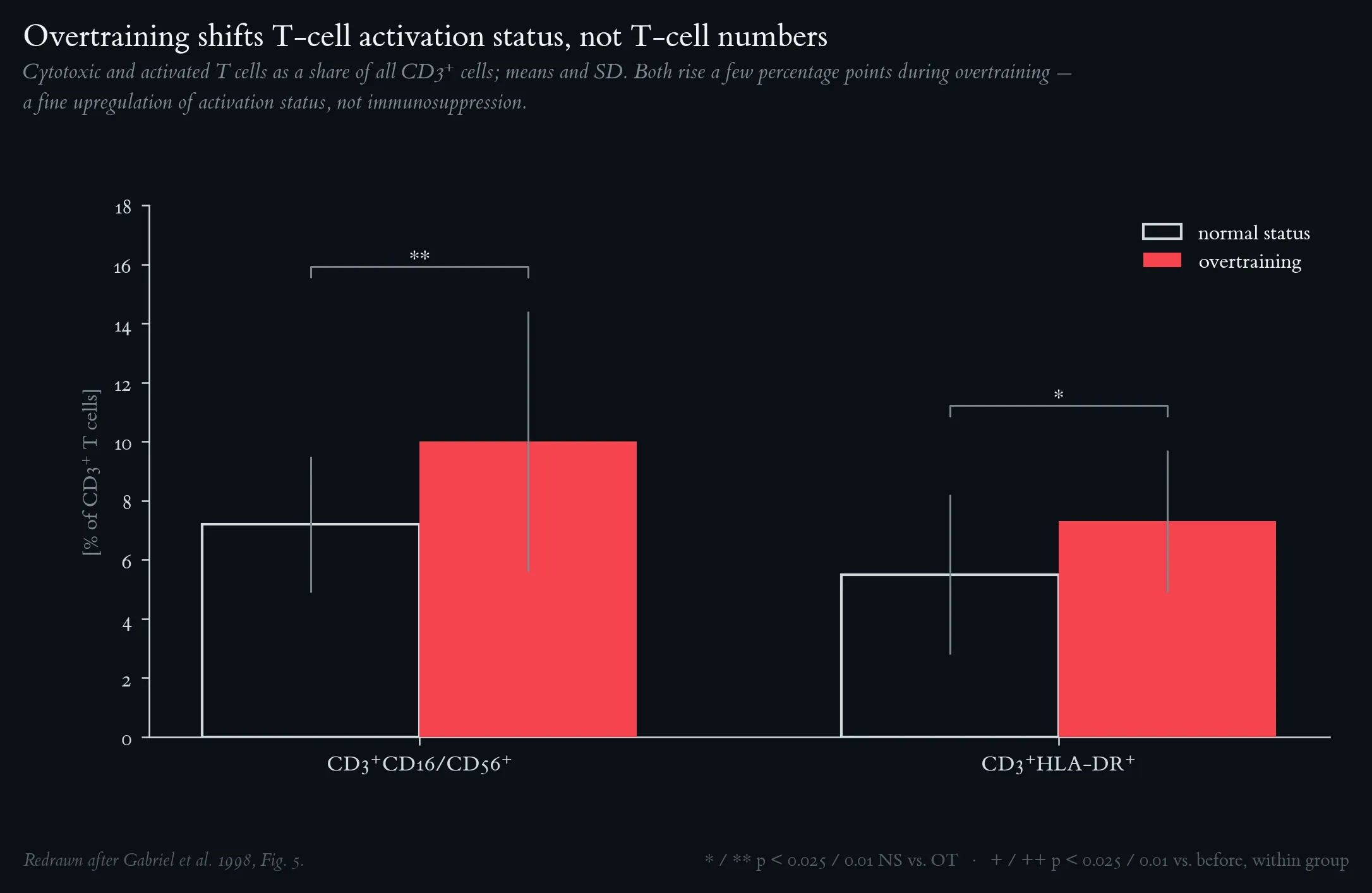 T-cell subsets