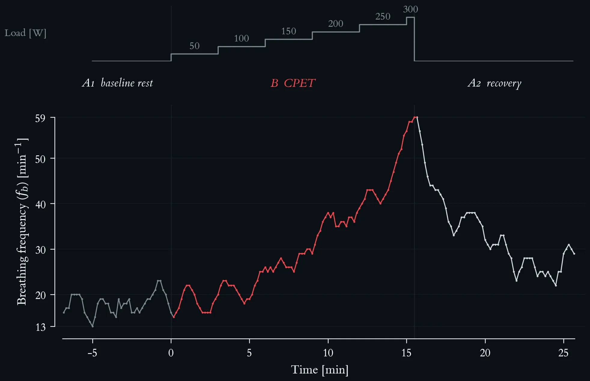 Breathing frequency across a maximal incremental step test