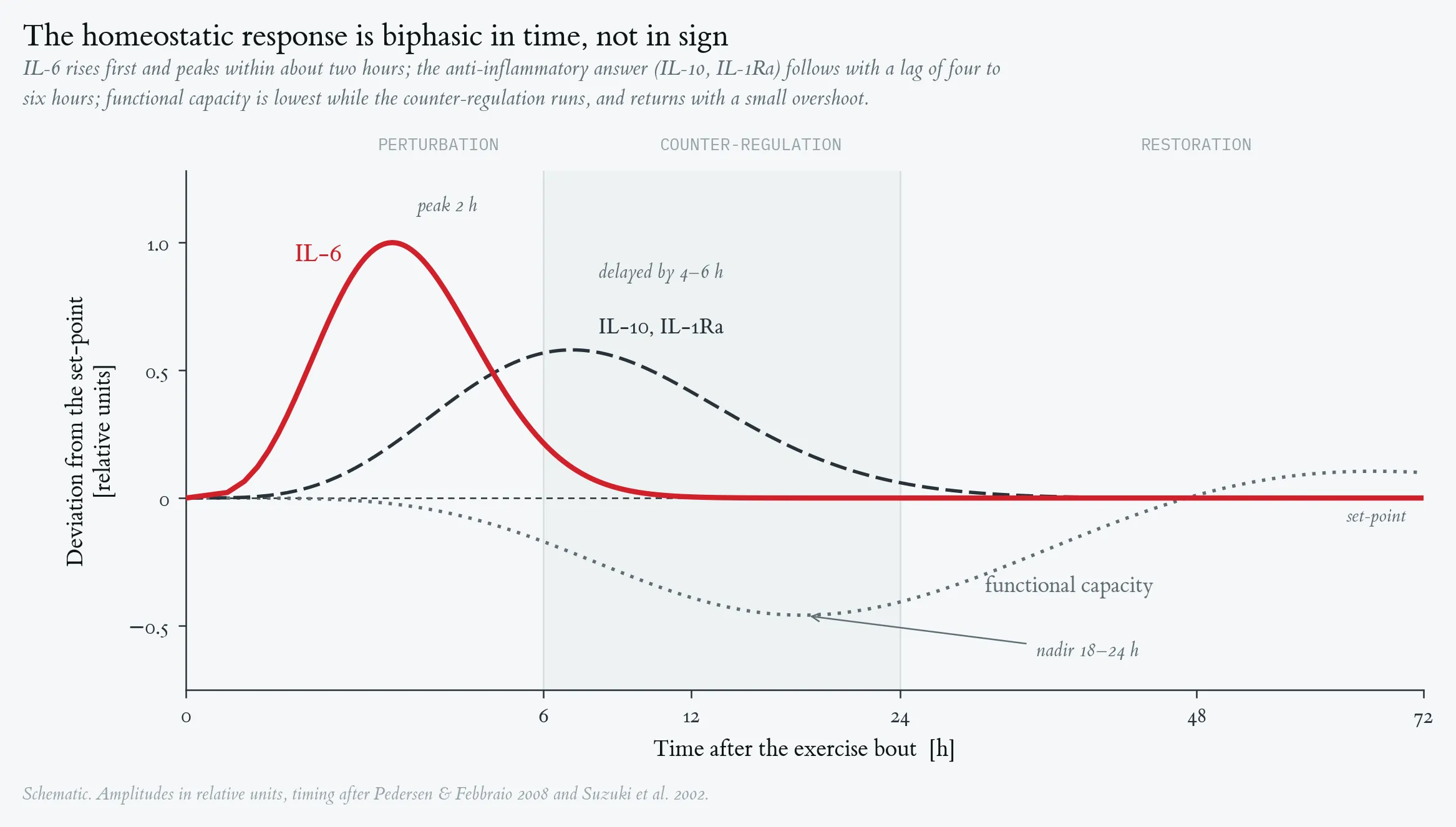 Homeostasis time-course