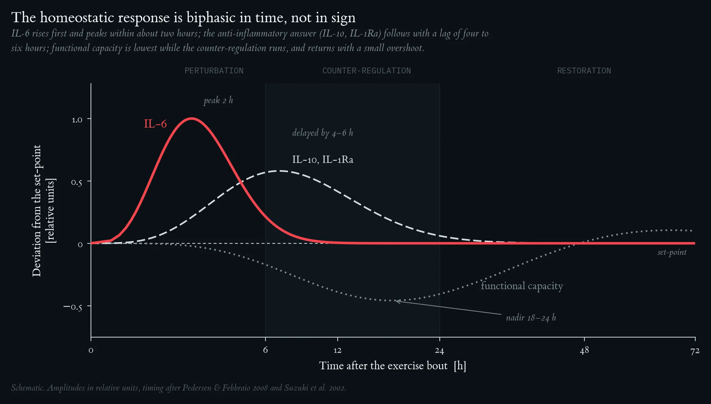 Homeostasis time-course