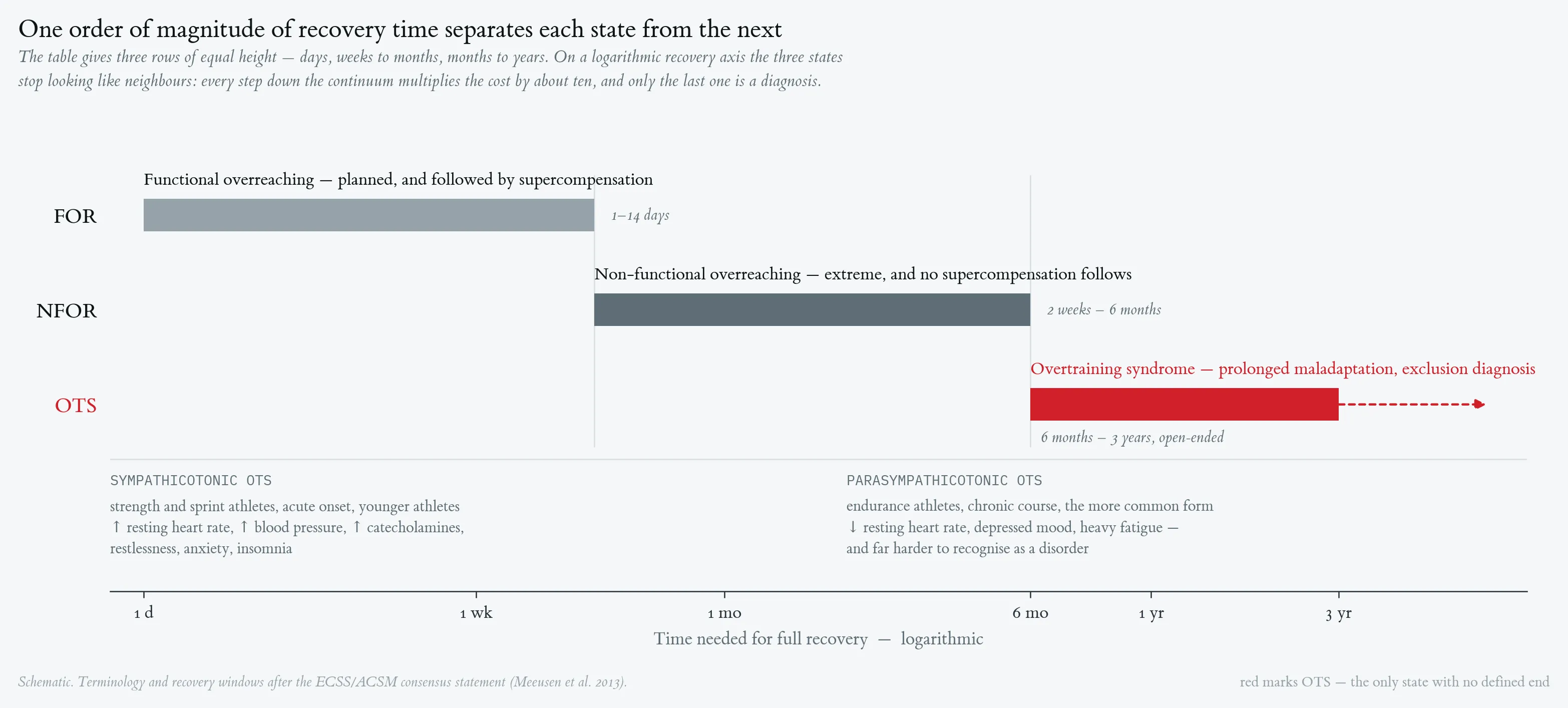 The overtraining continuum on a logarithmic recovery axis