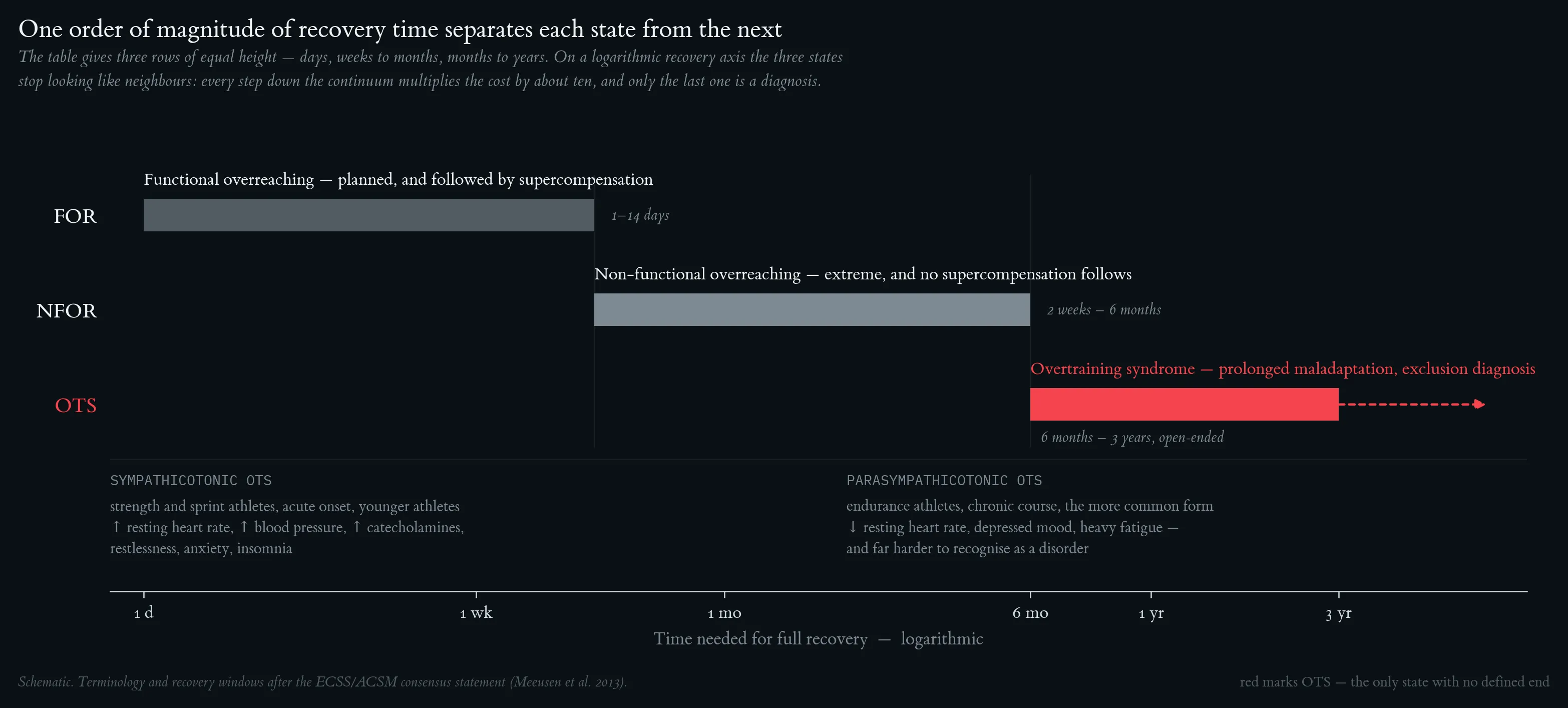 The overtraining continuum on a logarithmic recovery axis