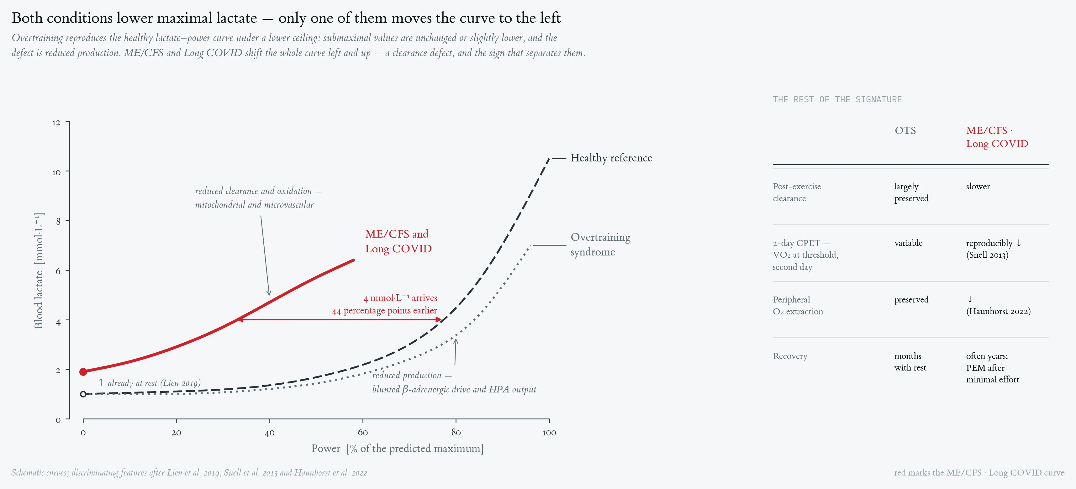 Lactate–power curves in OTS versus ME/CFS and Long COVID