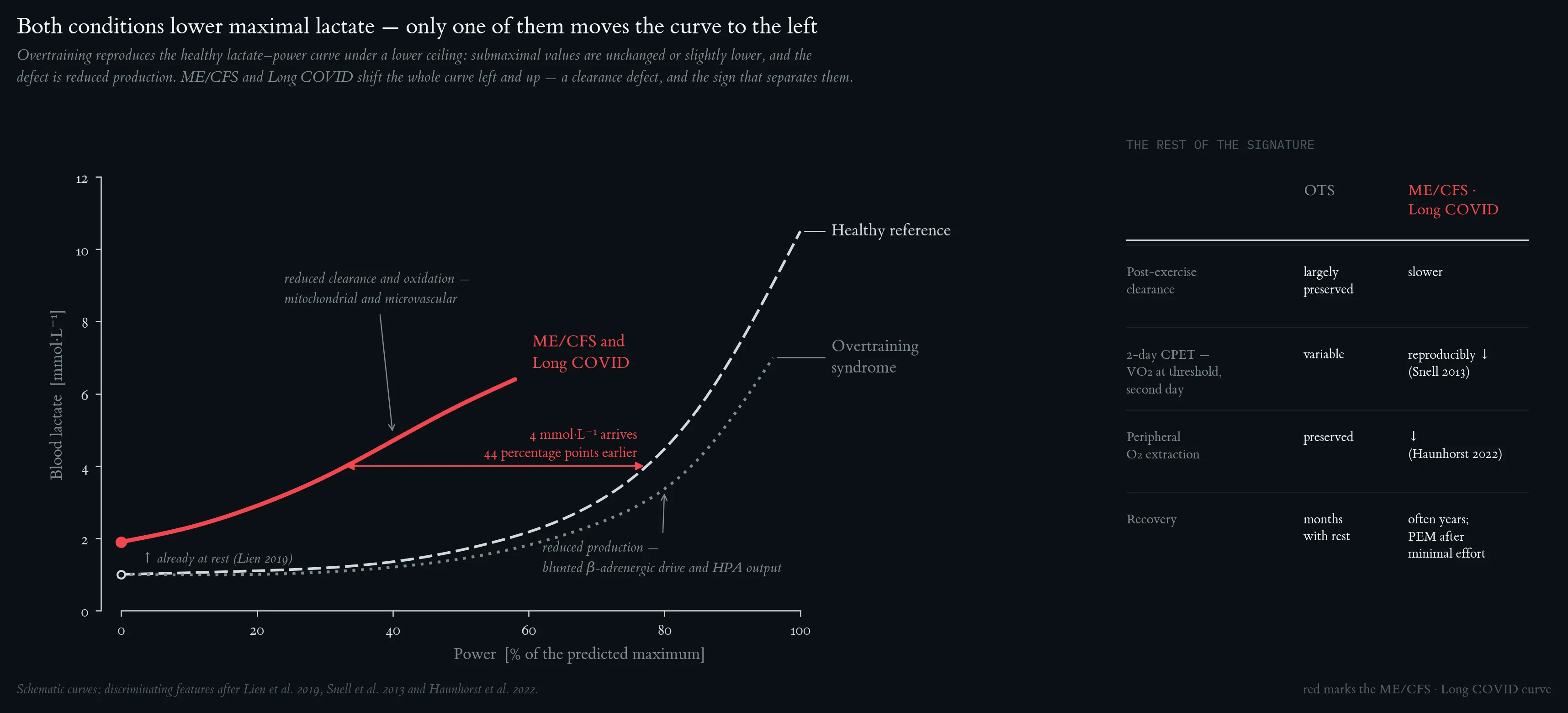 Lactate–power curves in OTS versus ME/CFS and Long COVID