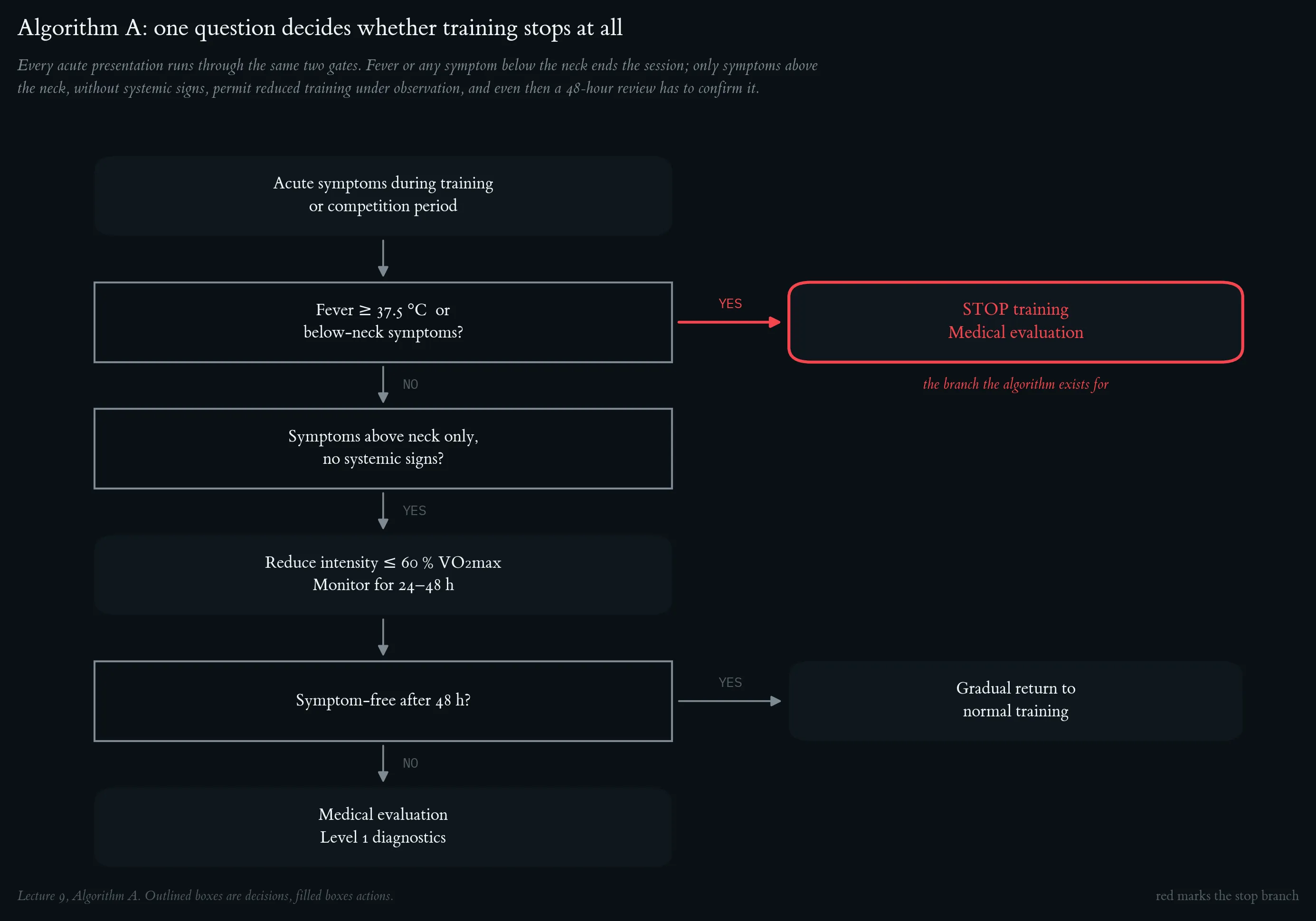 Algorithm A — acute symptom onset in athletes
