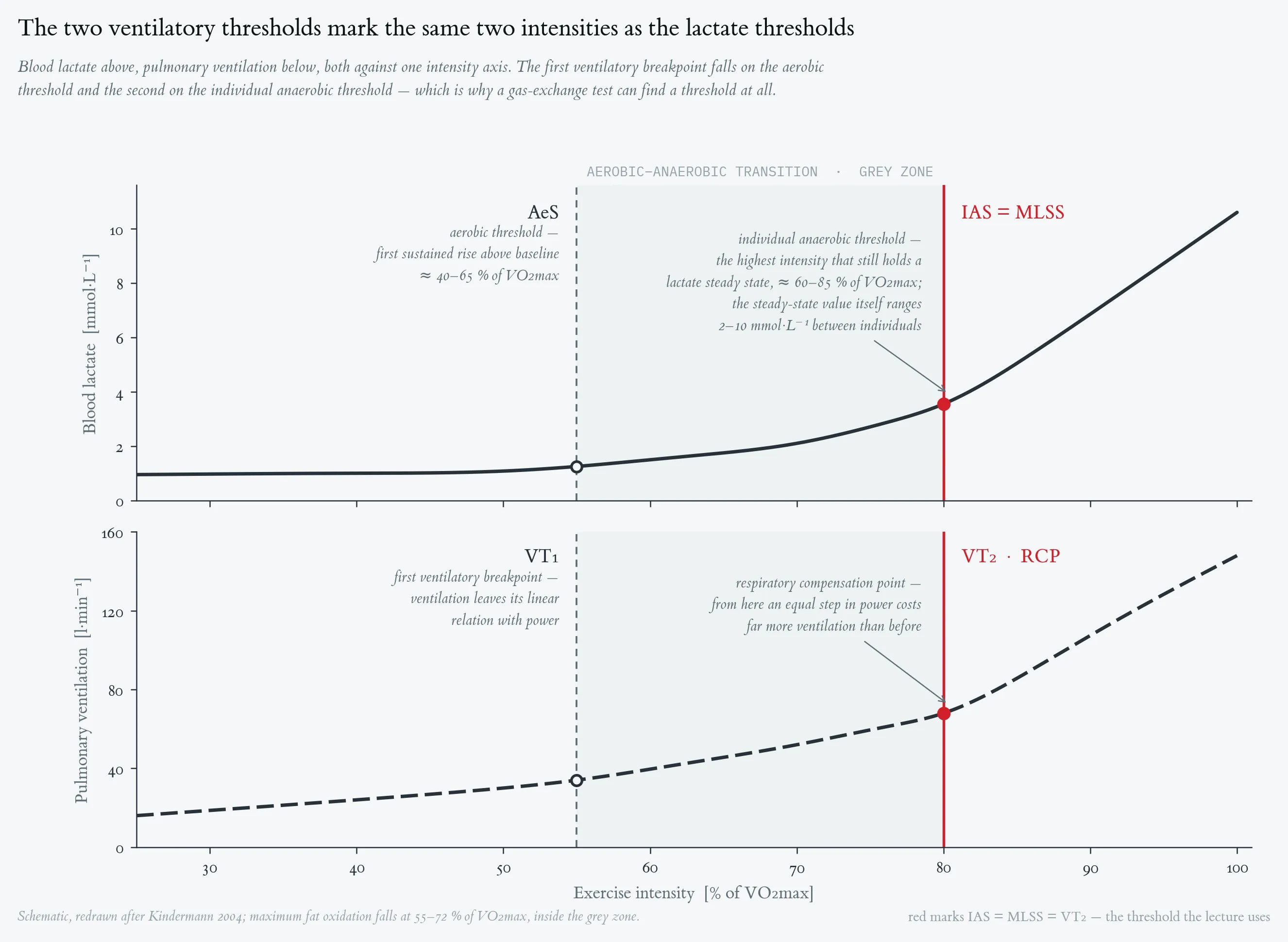 Aerobic-anaerobic transition during incremental exercise