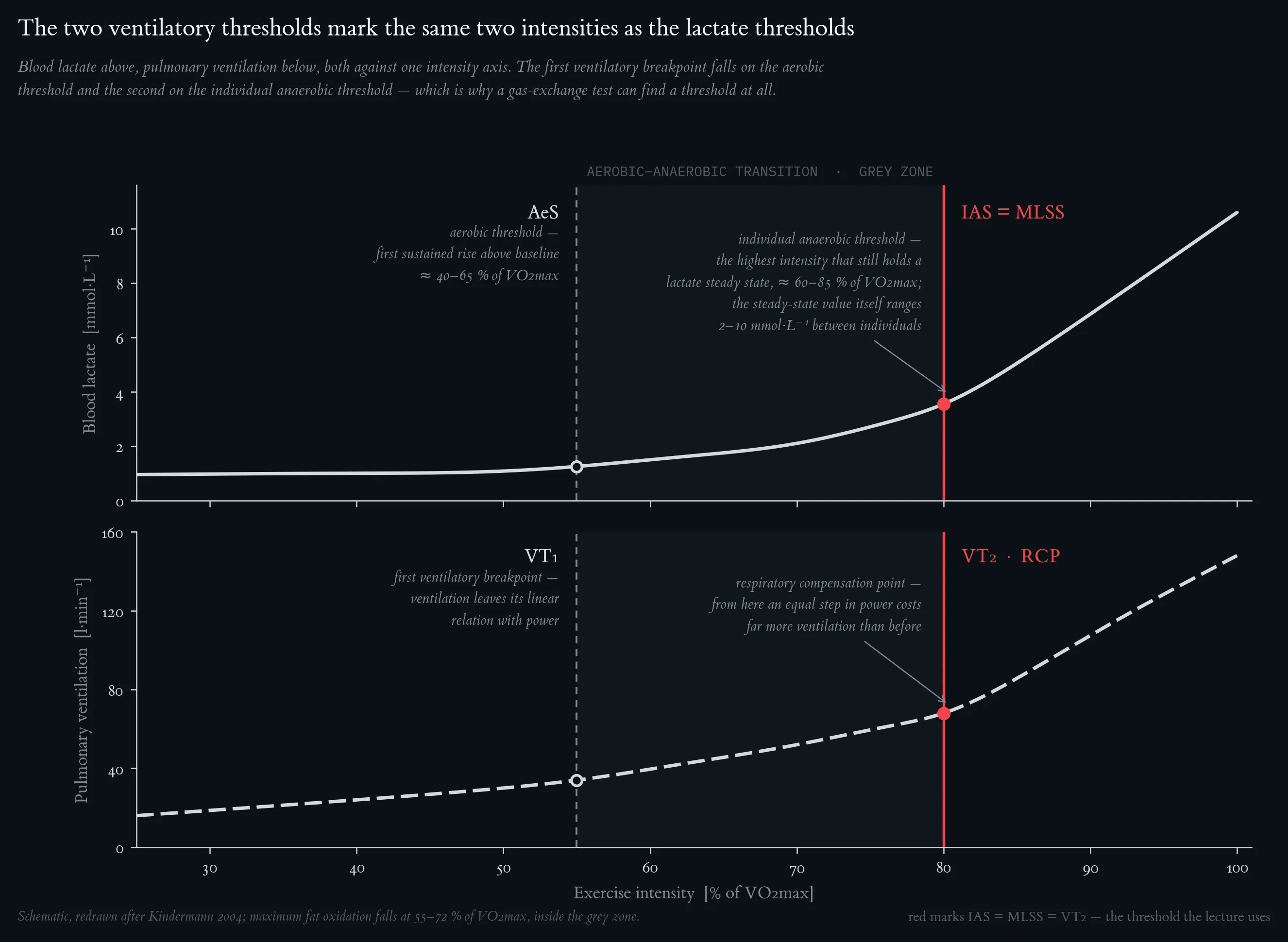 Aerobic-anaerobic transition during incremental exercise