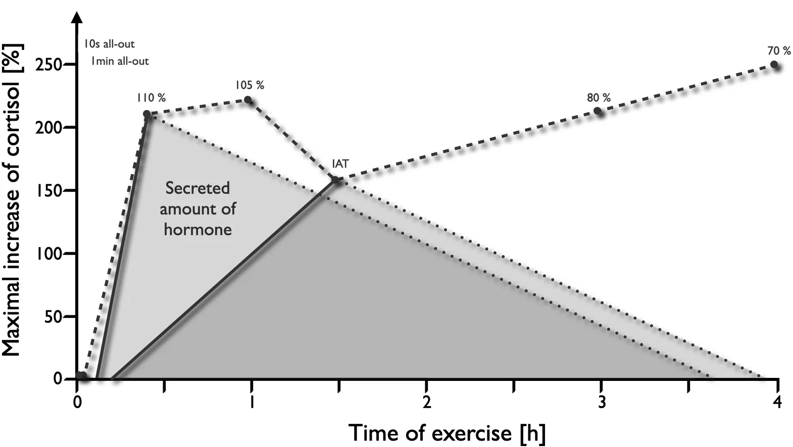 Performance cortisol 4h amount