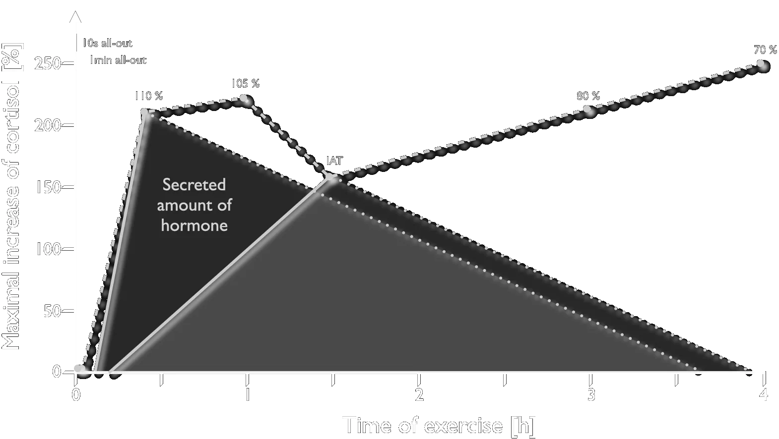 Performance cortisol 4h amount
