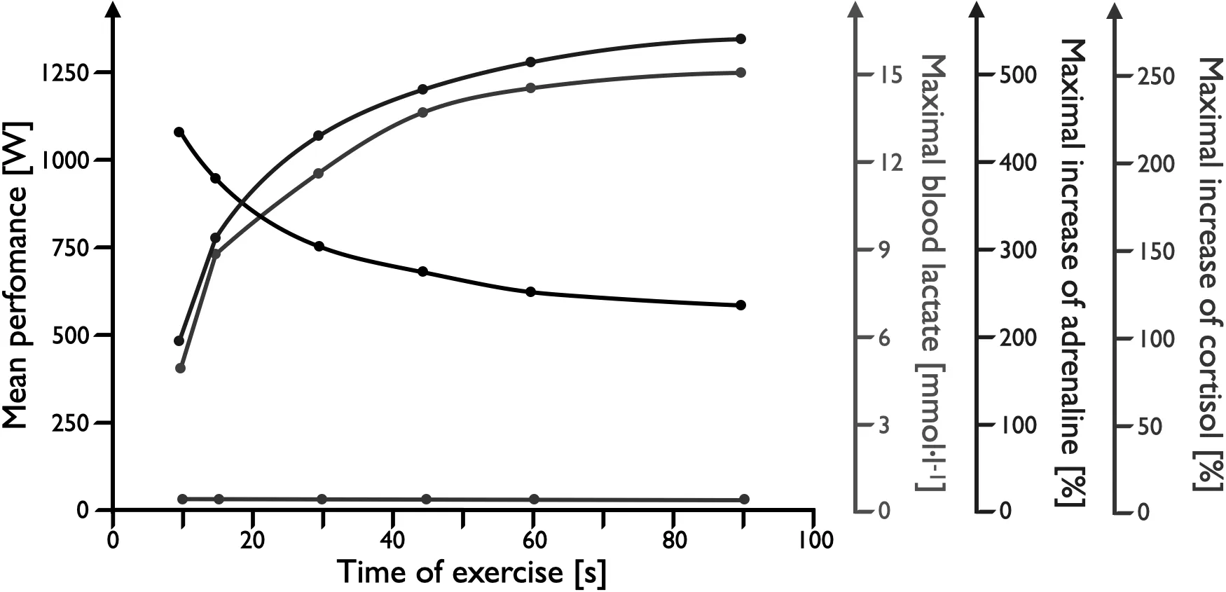 Performance 100s lactate adrenaline cortisol