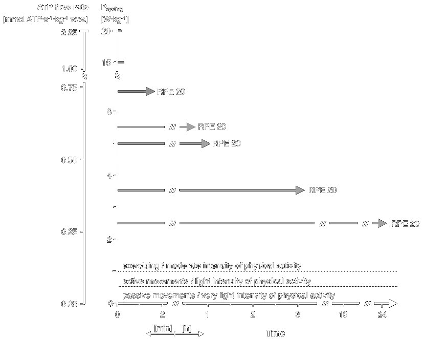ATP flow rate cycling