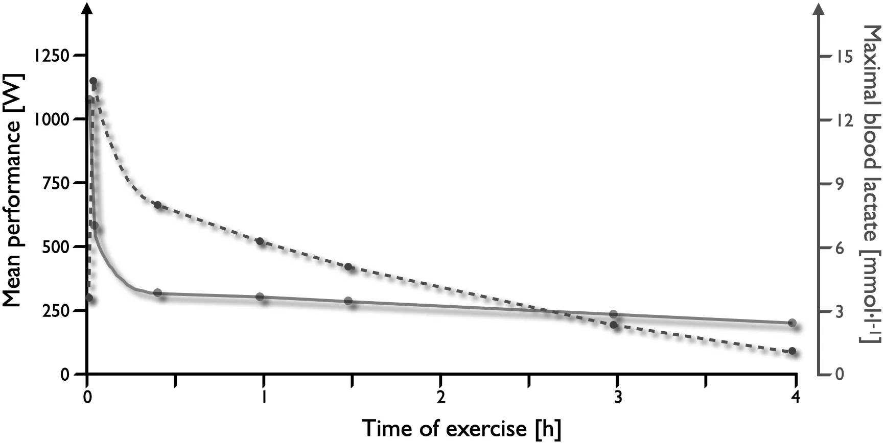 Performance energy lactate 4h