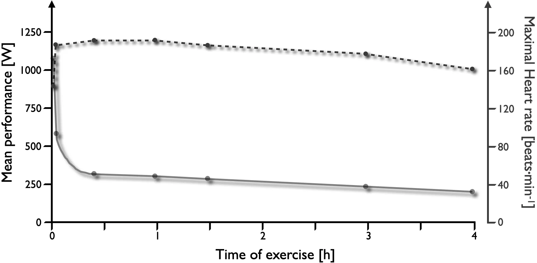 Performance energy heart rate 4h