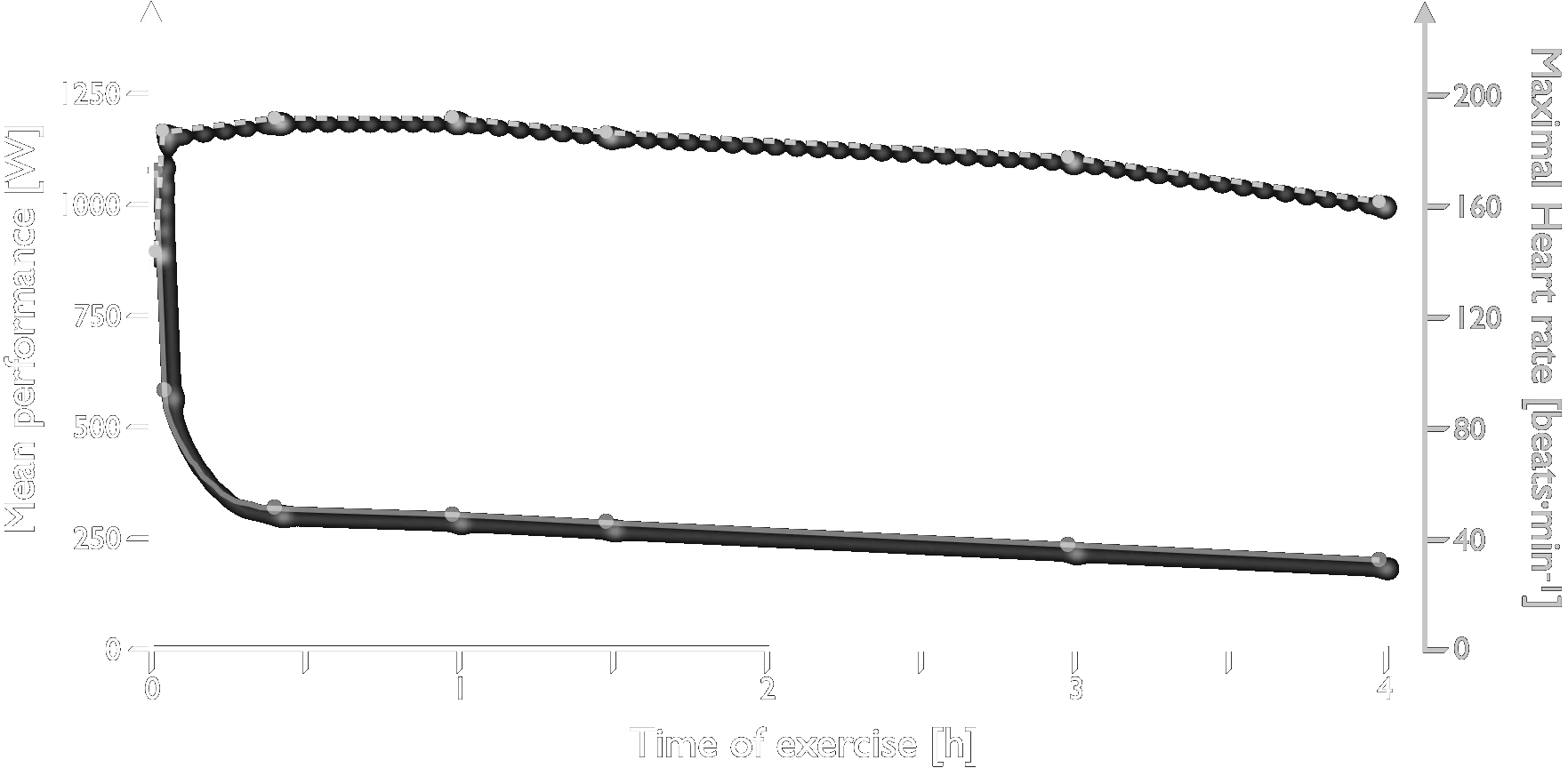 Performance energy heart rate 4h