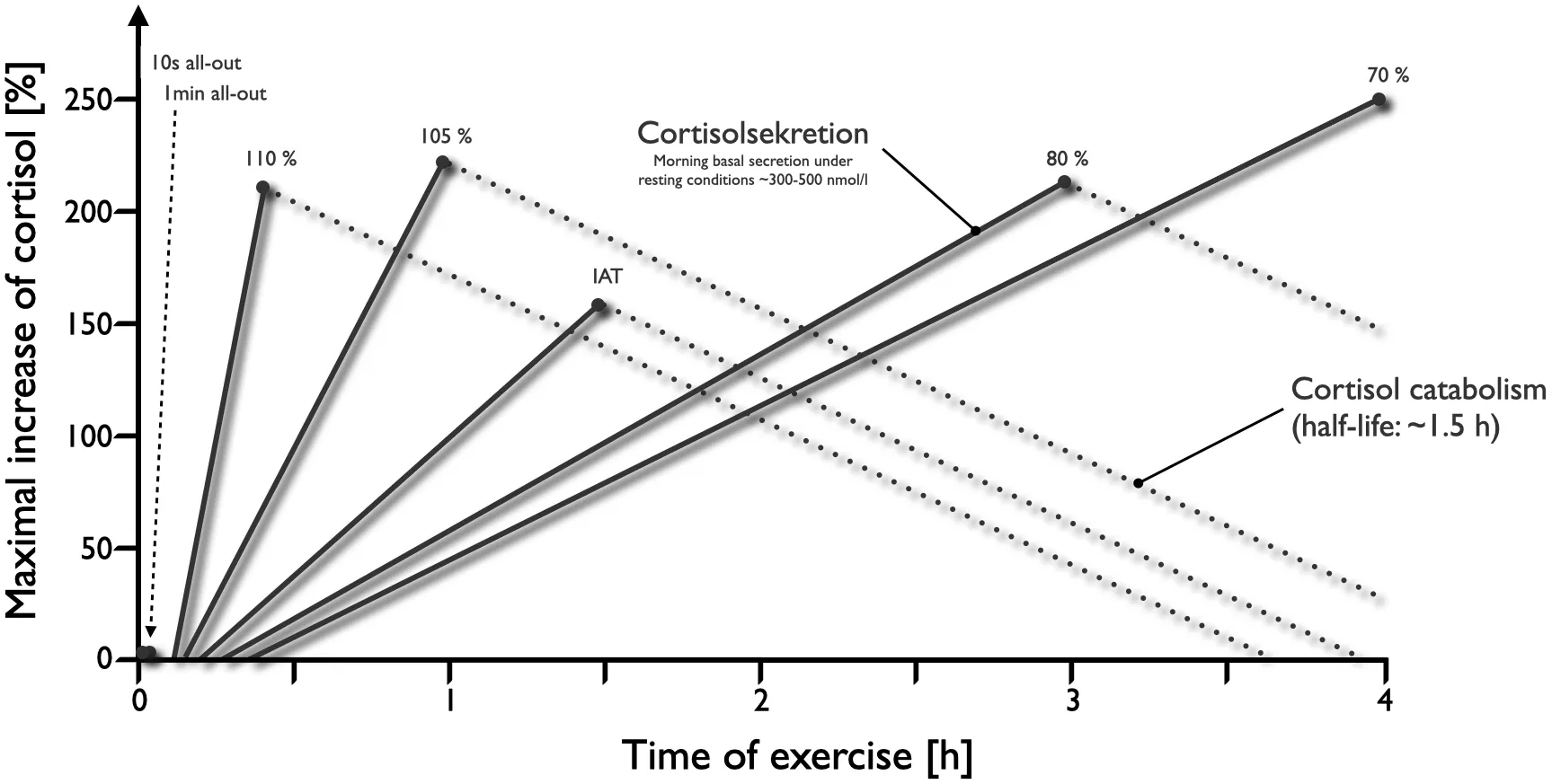 Performance cortisol 4h