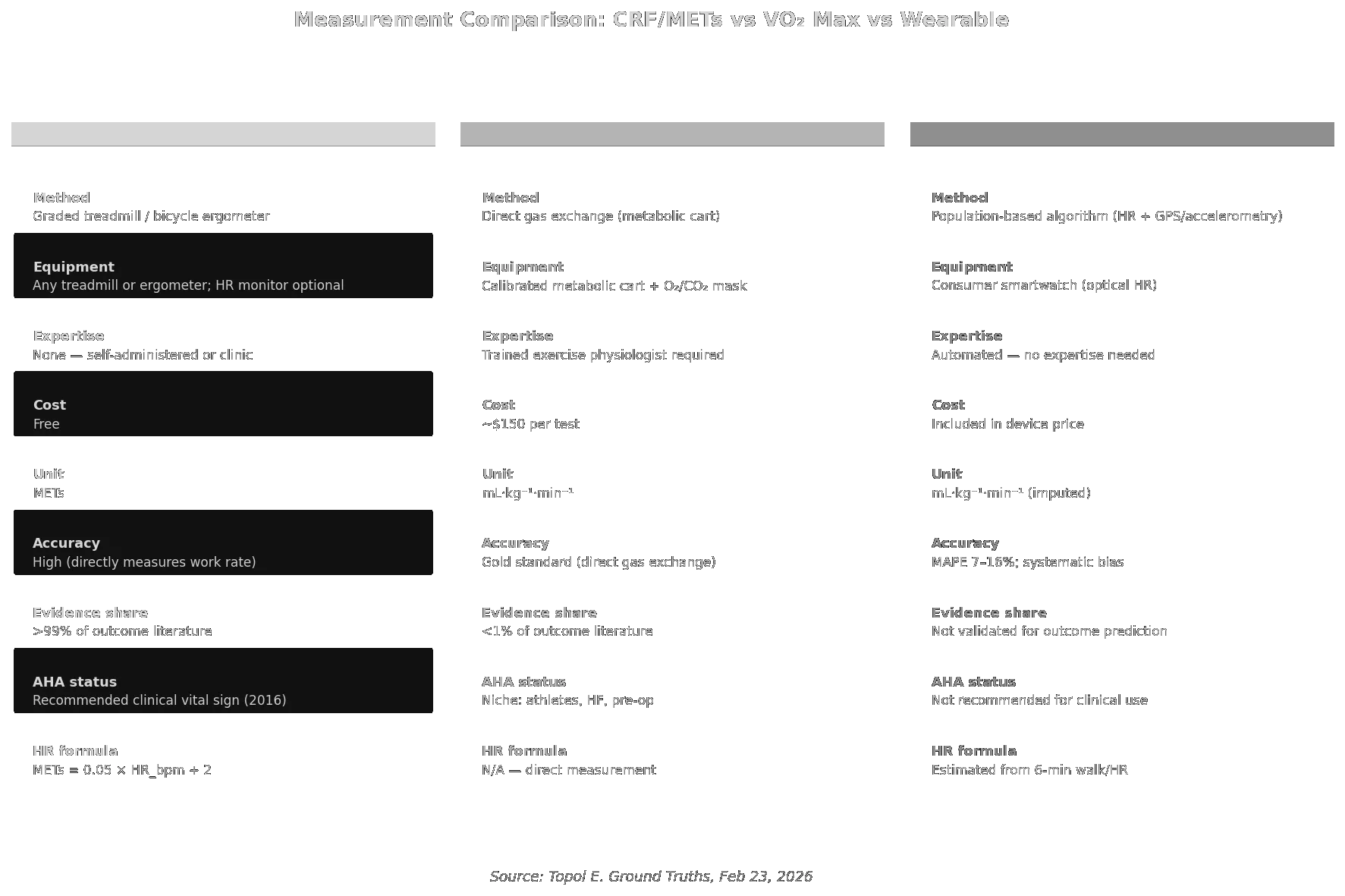 Measurement Comparison: CRF/METs vs VO₂ Max vs Wearable