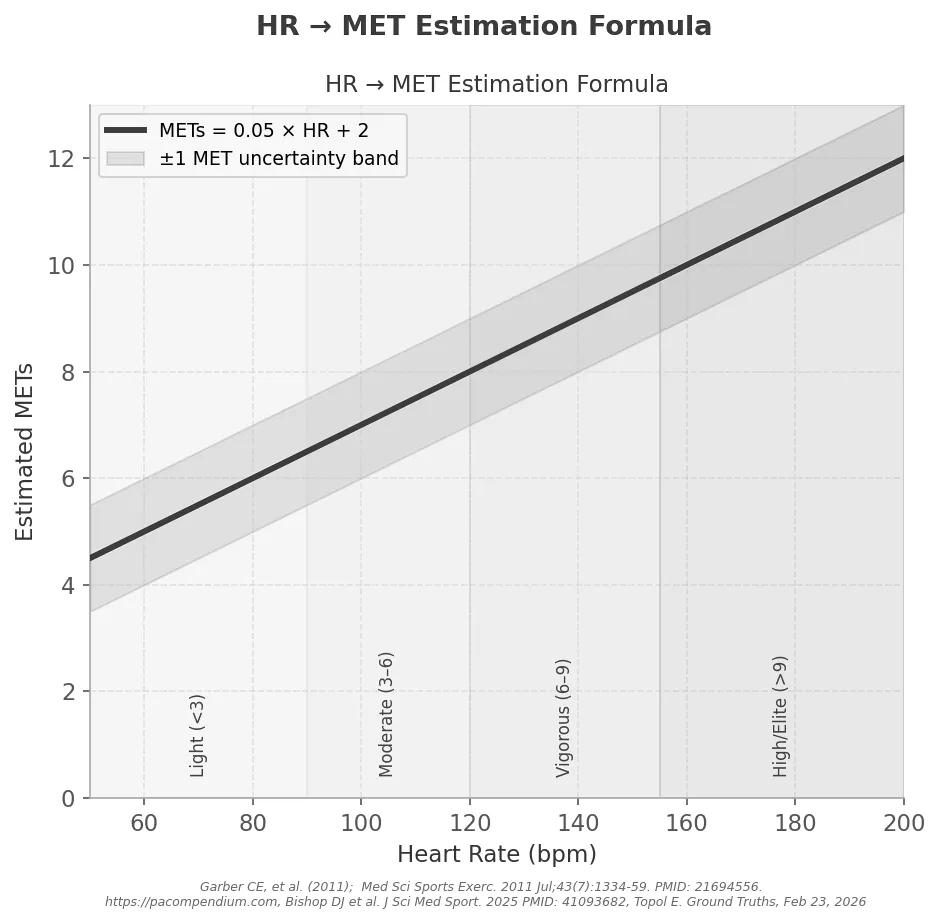 MET Heart-Rate Estimation Formula