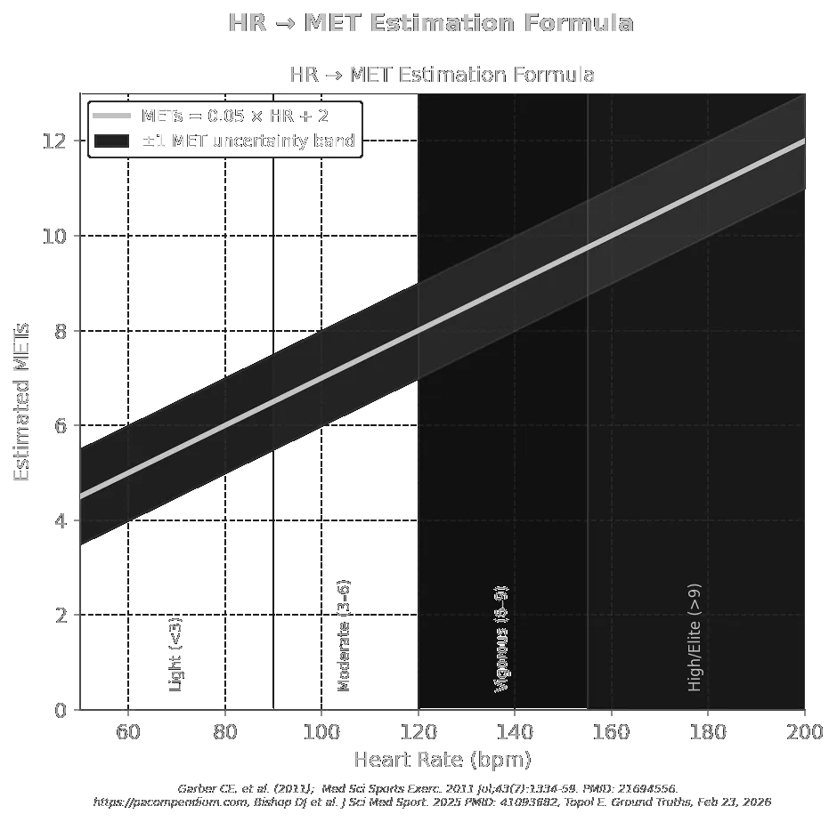 MET Heart-Rate Estimation Formula