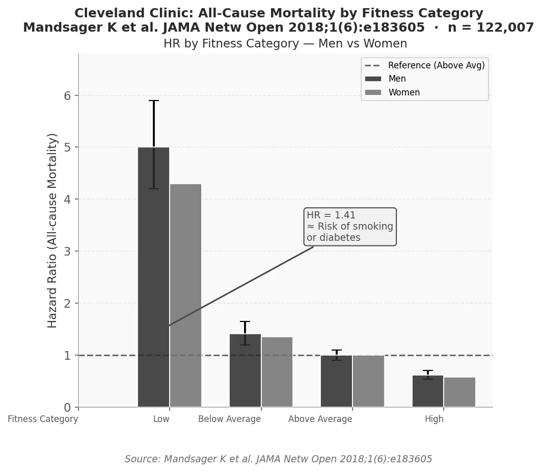 Cleveland Clinic: All-Cause Mortality Men vs Women