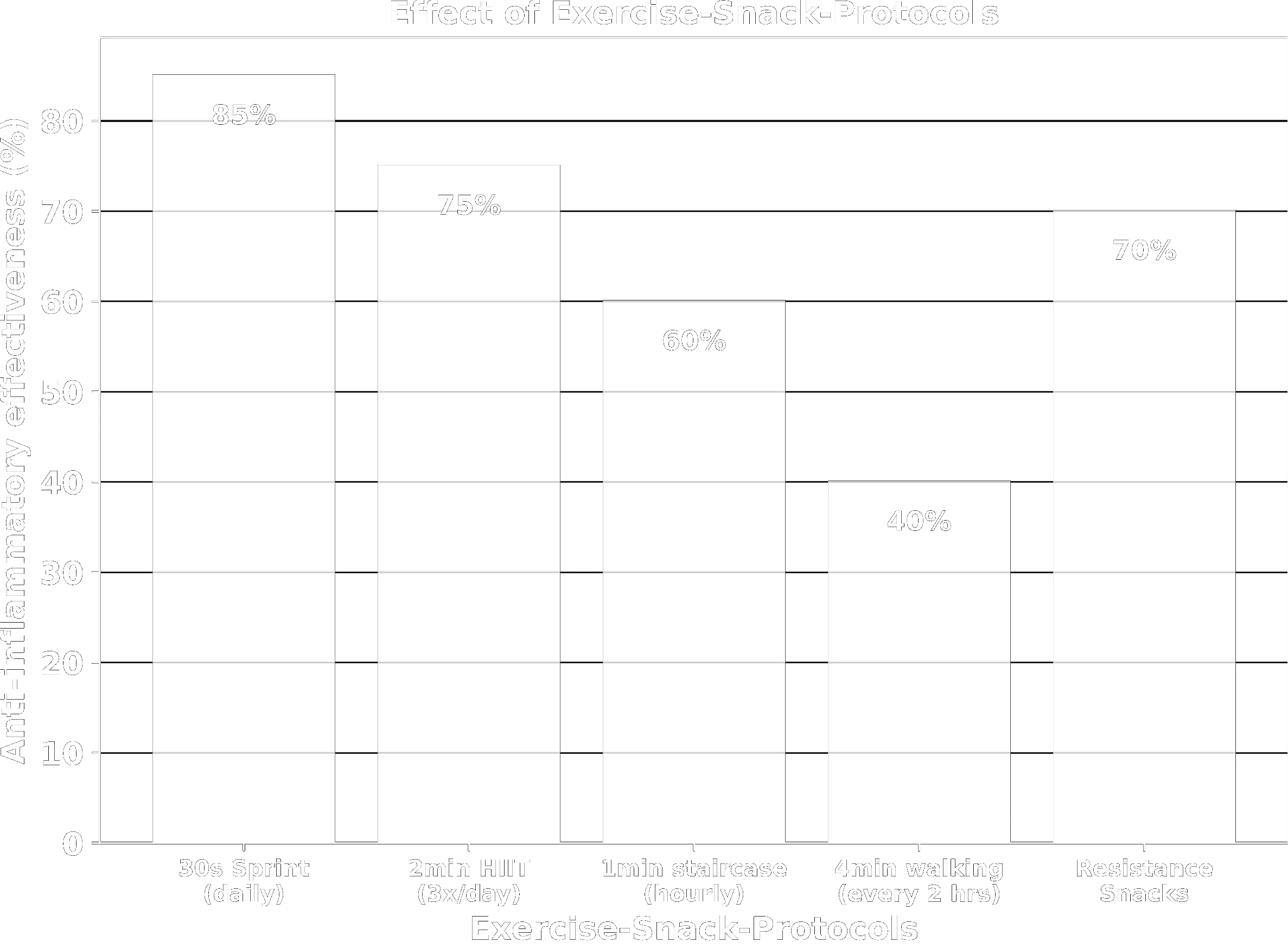 Exercise Snack protocols and anti-inflammatory efficacy