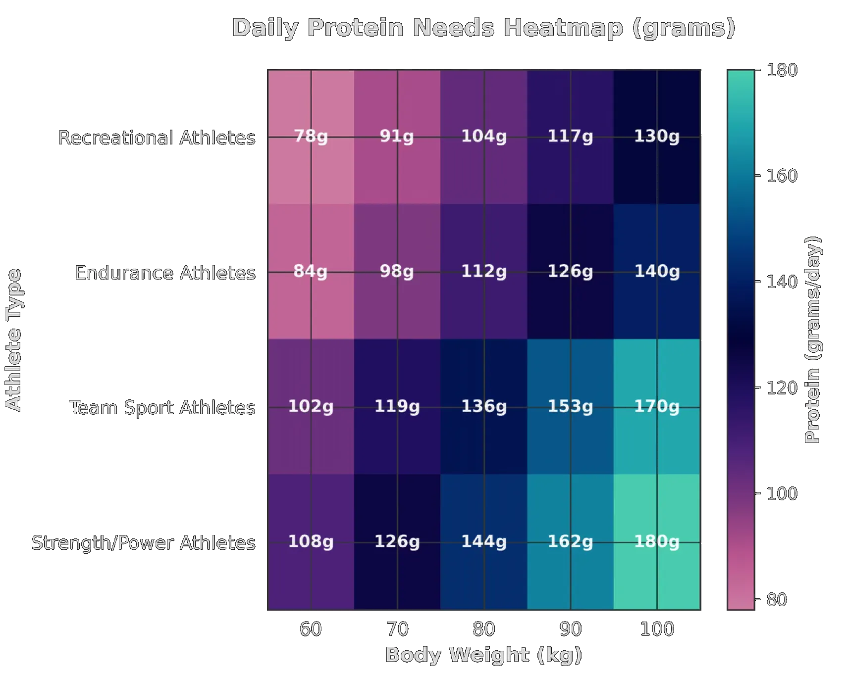 Daily Protein