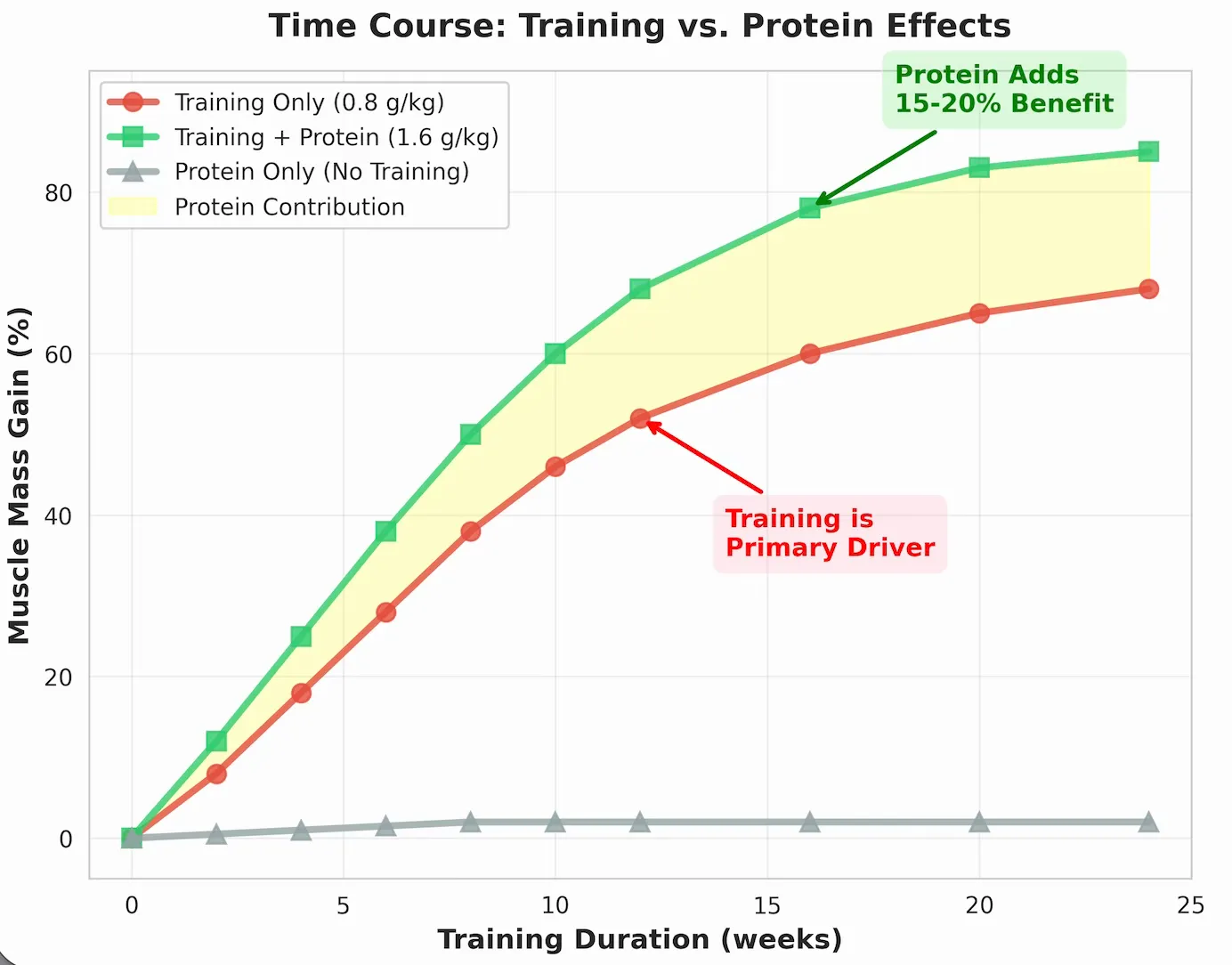 Training vs Protein Effects