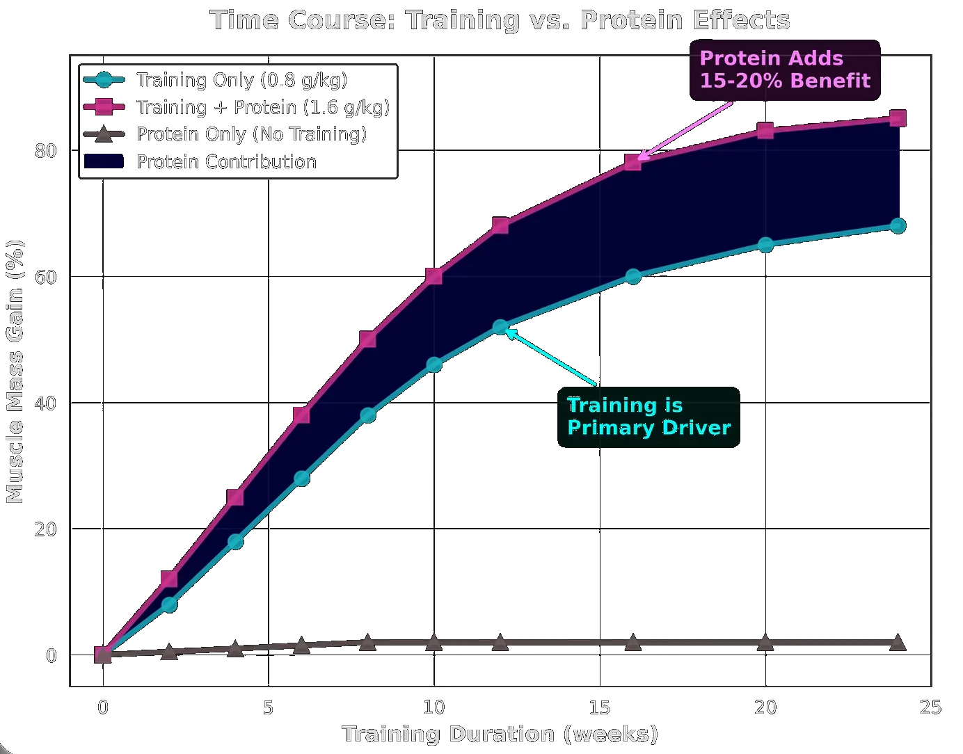 Training vs Protein Effects