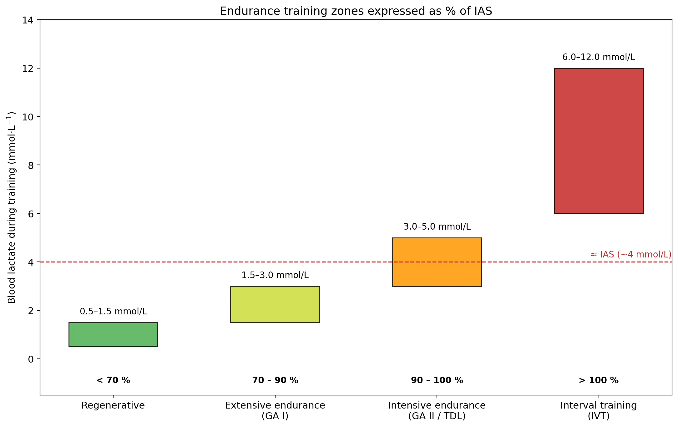 Training zones as % of IAS