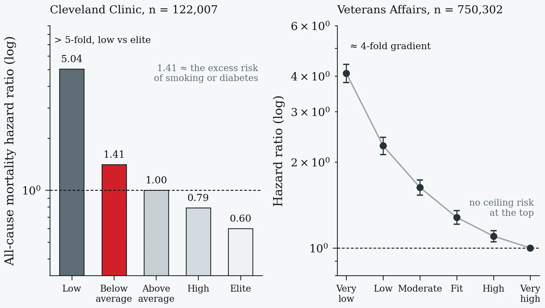 All-cause mortality by fitness category — Cleveland Clinic and Veterans Affairs cohorts