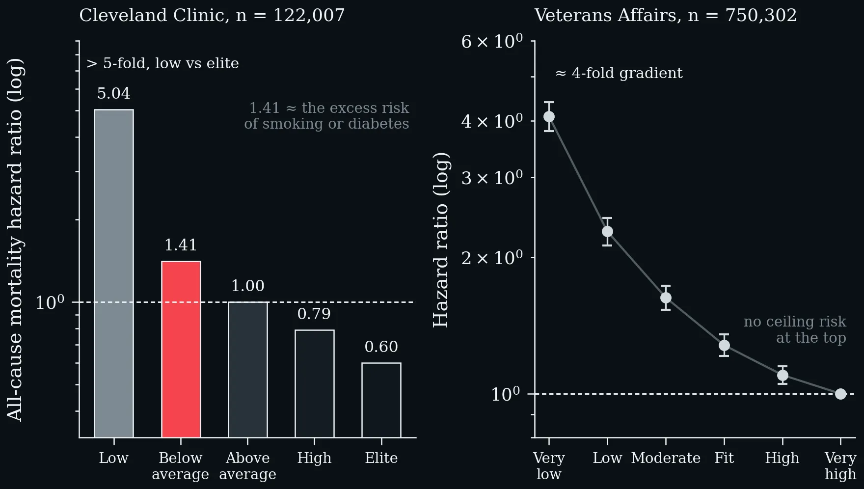 All-cause mortality by fitness category — Cleveland Clinic and Veterans Affairs cohorts