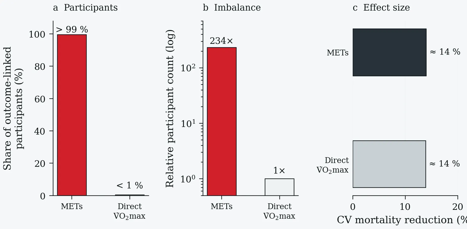 Meta-Analysis 2024: METs versus direct VO₂ max — participants, imbalance and effect size