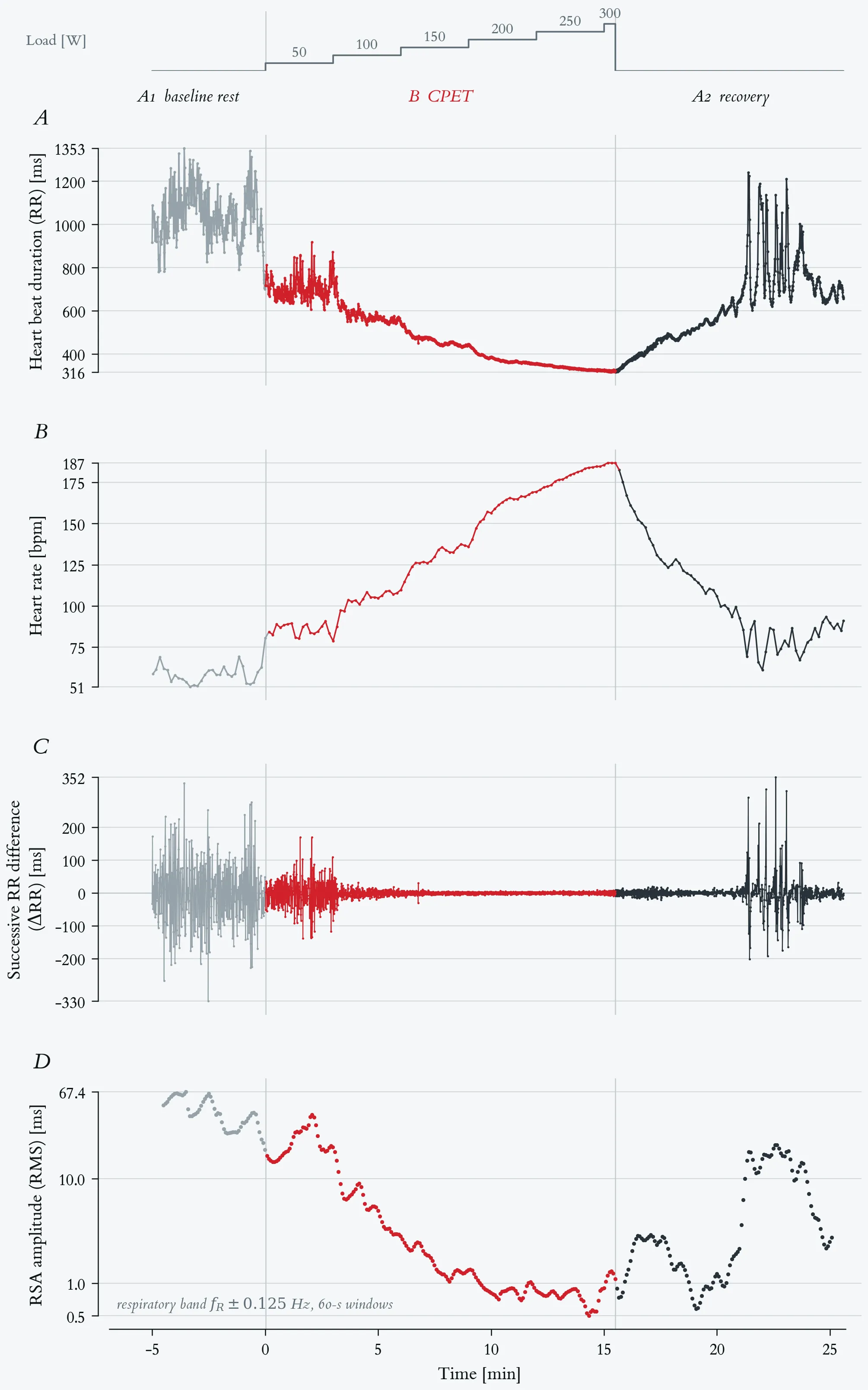 Beat-to-beat cardiac autonomic response across an ABA exercise protocol