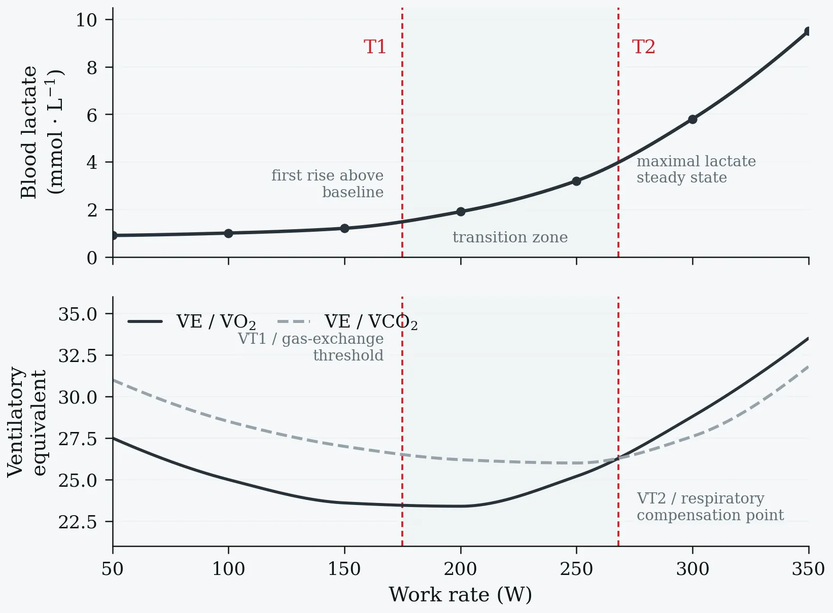 Blood lactate and ventilatory equivalents against work rate, with T1 and T2 marked