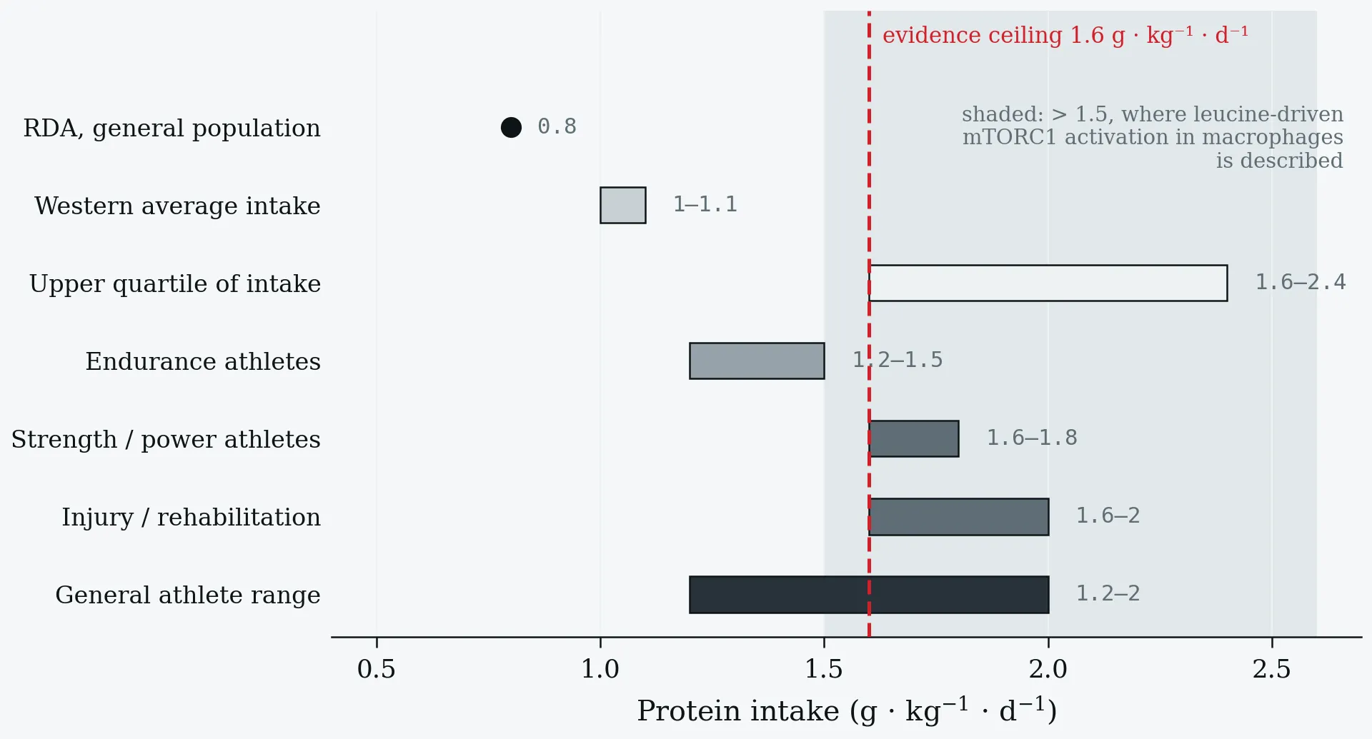 Daily protein intake ranges by population and athletic discipline