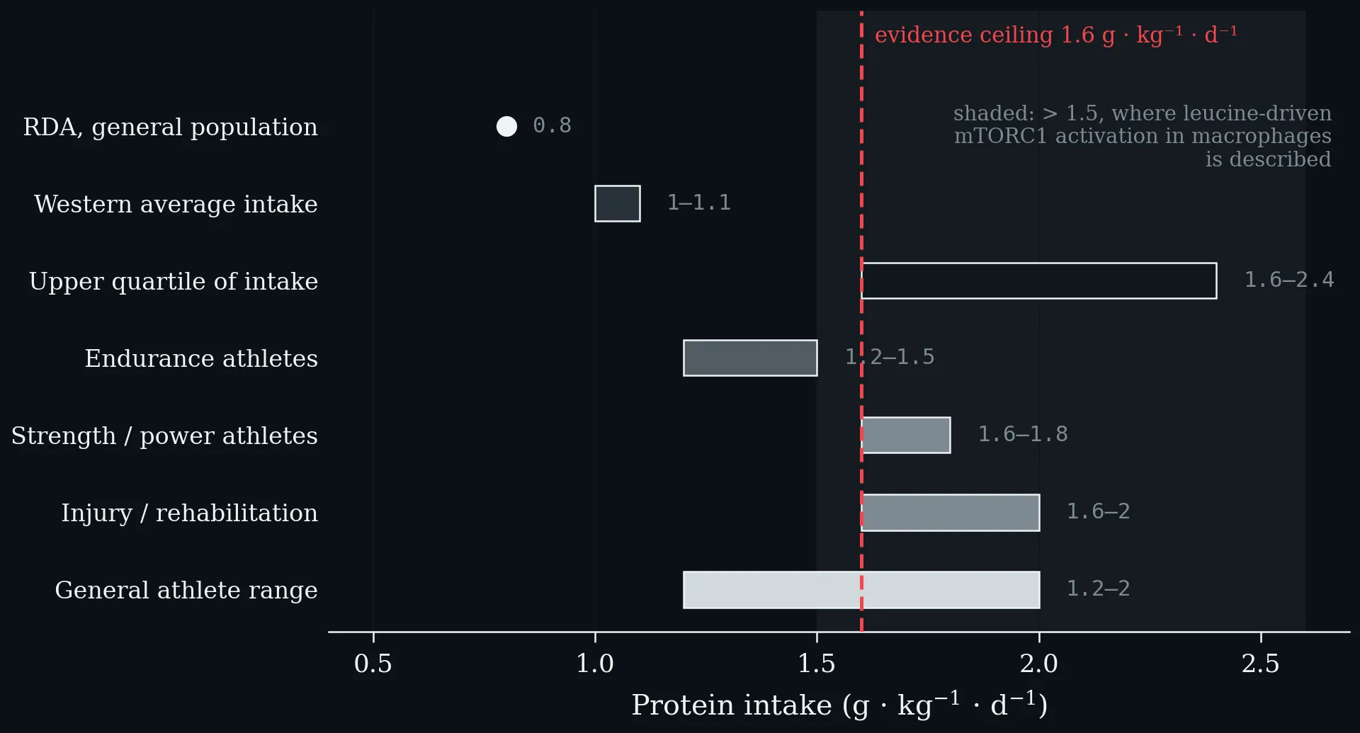 Daily protein intake ranges by population and athletic discipline