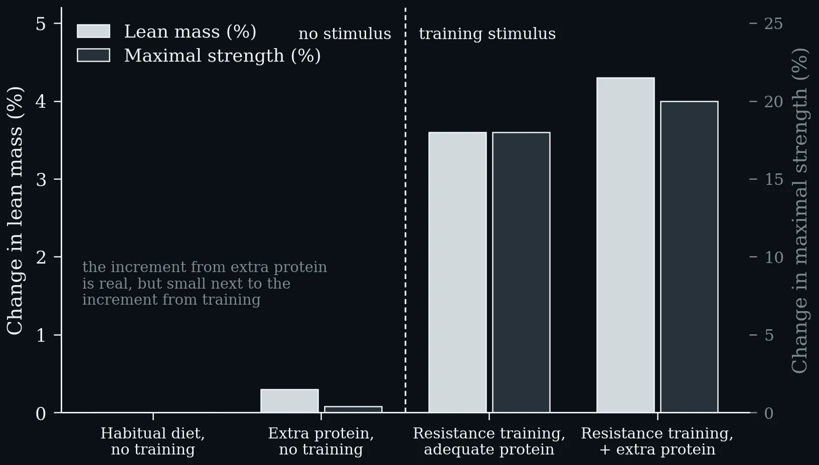 Training vs Protein Effects