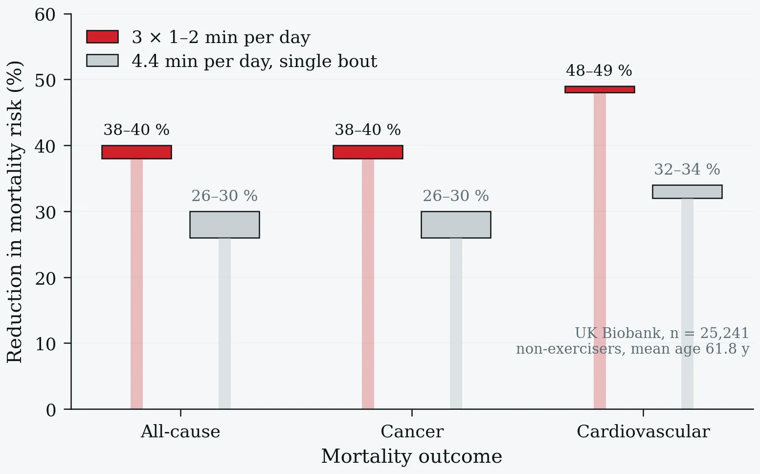 Mortality risk reduction with VILPA by dose pattern and outcome