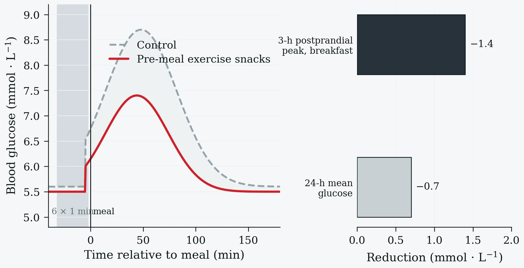 Postprandial blood glucose with and without pre-meal exercise snacks