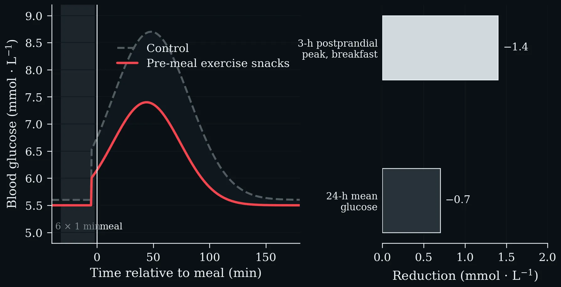 Postprandial blood glucose with and without pre-meal exercise snacks