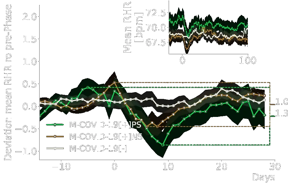 Wearable data analysis of the match cohort